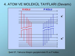 4. ATOM VE MOLEKÜL TAYFLARI (Devamı)




  Şekil 57. Yalnızca titreşim geçişlerindeki R ve P kolları.
 