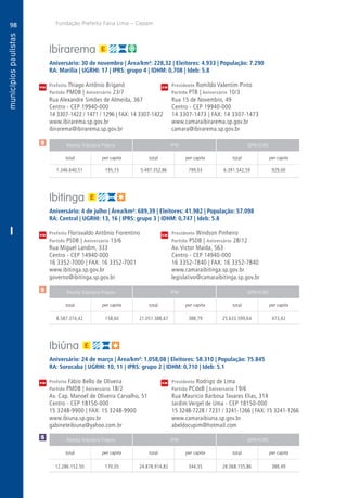 98
A
98
PM
PM
PM
$
$
Receita Tributária Própria FPM QPM-ICMS
total per capita total per capita total per capita
Receita Tributária Própria FPM QPM-ICMS
total per capita total per capita total per capita
Receita Tributária Própria FPM QPM-ICMS
total per capita total per capita total per capita
CM
CM
CM
Fundação Prefeito Faria Lima – Cepam
$
I
Ibirarema
Aniversário: 30 de novembro | Área/km²: 228,32 | Eleitores: 4.933 | População: 7.290
RA: Marília | UGRHI: 17 | IPRS: grupo 4 | IDHM: 0,708 | Ideb: 5.8
Prefeito Thiago Antônio Briganó	 Presidente Romildo Valentim Pinto
Partido PMDB | Aniversário 23/7	 Partido PTB | Aniversário 10/3
Rua Alexandre Simões de Almeida, 367	 Rua 15 de Novembro, 49
Centro - CEP 19940-000	 Centro - CEP 19940-000
14 3307-1422 / 1471 / 1296 | FAX: 14 3307-1422	 14 3307-1473 | FAX: 14 3307-1473
www.ibirarema.sp.gov.br	www.camaraibirarema.sp.gov.br
ibirarema@ibirarema.sp.gov.br	camara@ibirarema.sp.gov.br
	1.346.640,51	 195,73	5.497.352,86	799,03	6.391.542,59	929,00
Ibitinga
Aniversário: 4 de julho | Área/km²: 689,39 | Eleitores: 41.982 | População: 57.098
RA: Central | UGRHI: 13, 16 | IPRS: grupo 3 | IDHM: 0,747 | Ideb: 5.8
Prefeito Florisvaldo Antônio Fiorentino	 Presidente Windson Pinheiro
Partido PSDB | Aniversário 13/6	 Partido PSDB | Aniversário 28/12
Rua Miguel Landim, 333	 Av. Victor Maida, 563
Centro - CEP 14940-000	 Centro - CEP 14940-000
16 3352-7000 | FAX: 16 3352-7001	 16 3352-7840 | FAX: 16 3352-7840
www.ibitinga.sp.gov.br	www.camaraibitinga.sp.gov.br
governo@ibitinga.sp.gov.br	legislativo@camaraibitinga.sp.gov.br
	8.587.374,42	 158,60	21.051.388,67	388,79	25.633.599,64	473,42
Ibiúna
Aniversário: 24 de março | Área/km²: 1.058,08 | Eleitores: 58.310 | População: 75.845
RA: Sorocaba | UGRHI: 10, 11 | IPRS: grupo 2 | IDHM: 0,710 | Ideb: 5.1
Prefeito Fábio Bello de Oliveira	 Presidente Rodrigo de Lima
Partido PMDB | Aniversário 18/2	 Partido PCdoB | Aniversário 19/6
Av. Cap. Manoel de Oliveira Carvalho, 51	 Rua Maurício Barbosa Tavares Elias, 314
Centro - CEP 18150-000	 Jardim Vergel de Uma - CEP 18150-000
15 3248-9900 | FAX: 15 3248-9900	 15 3248-7228 / 7231 / 3241-1266 | FAX: 15 3241-1266
www.ibiuna.sp.gov.br	www.camaraibiuna.sp.gov.br
gabineteibiuna@yahoo.com.br	abeldocupim@hotmail.com
	12.286.152,50	 170,05	24.878.914,82	344,35	28.068.155,86	388,49
 