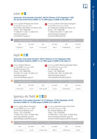 99
PM
PM
PM
$
$
Receita Tributária Própria FPM QPM-ICMS
total per capita total per capita total per capita
Receita Tributária Própria FPM QPM-ICMS
total per capita total per capita total per capita
Receita Tributária Própria FPM QPM-ICMS
total per capita total per capita total per capita
CM
CM
CM
$
I
Icém
Aniversário: 30 de dezembro | Área/km²: 362,59 | Eleitores: 6.707 | População: 7.938
RA: São José do Rio Preto | UGRHI: 12, 15 | IPRS: grupo 2 | IDHM: 0,720 | Ideb: 5.0
Prefeita Juliana Rodrigues dos Santos	 Presidente Ulisses Iochio Alves Kawaguchi
Partido SD | Aniversário 2/3	 Partido PPS | Aniversário 10/10
Rua Prefeito João Ribeiro da Silveira, 550	 Av. Simpliciano Custódio da Silveira, 521
Centro - CEP 15460-000	 Centro - CEP 15460-000
17 3282-9111 | FAX: 17 3282-9115	 17 3282-2135 | FAX: 17 3282-2135
www.icem.sp.gov.br	www.camaraicem.sp.gov.br
contato@icem.sp.gov.br	camaraicem@hotmail.com
	1.762.859,11	 232,97	5.741.287,68	758,73	19.398.800,39	2.563,61
Iepê
Aniversário: 24 de junho | Área/km²: 594,97 | Eleitores: 6.115 | População: 8.002
RA: Presidente Prudente | UGRHI: 17, 22 | IPRS: grupo 4 | IDHM: 0,736 | Ideb: 5.2
Prefeito Antônio Menocci	 Presidenta Joelma Mariano Gonçalves Padua
Partido PSDB | Aniversário 25/2	 Partido PSC | Aniversário 23/1
Rua Minas Gerais, 274	 Av. Jorge Salem, 758
Centro - CEP 19640-000	 Centro - CEP 19640-000
18 3264-1311 | FAX: 18 3264-1311	 18 3264-1281 | FAX: 18 3264-1281
www.iepe.sp.gov.br	www.camaraiepe.sp.gov.br
comunicacao@iepe.sp.gov.br	camaraiepe@camaraiepe.sp.gov.br
	1.307.702,24	 170,16	5.497.352,86	715,34	8.505.640,06	1.106,79
Igaraçu do Tietê
Aniversário: 19 de outubro | Área/km²: 97,75 | Eleitores: 18.593 | População: 24.376
RA: Bauru | UGRHI: 10, 13 | IPRS: grupo 4 | IDHM: 0,727 | Ideb: 6.8
Prefeito Carlos Alberto Varasquim	 Presidente Aparecido Jovanir Pena Júnior
Partido PMDB | Aniversário 10/9	 Partido PP | Aniversário 4/8
Rua Pereira de Rezende, 334	 Rua Joaquim Medeiros, 89
Centro - CEP 17350-000	 Centro - CEP 17350-000
14 3644-1223 | FAX: 14 3644-1404	 14 3644-2053 / 5553 | FAX: 14 3644-2053
www.igaracudotiete.sp.gov.br	www.camaraigaracudotiete.sp.gov.br
gabinete@igaracudotiete.sp.gov.br	secretaria1@camaraigaracudotiete.sp.gov.br
	3.131.029,07	 133,38	11.482.575,65	489,14	 5.758.072,96	 245,29
 