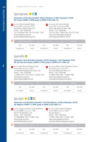 100
A
100
PM
PM
PM
$
$
$
Receita Tributária Própria FPM QPM-ICMS
total per capita total per capita total per capita
Receita Tributária Própria FPM QPM-ICMS
total per capita total per capita total per capita
Receita Tributária Própria FPM QPM-ICMS
total per capita total per capita total per capita
CM
CM
CM
Fundação Prefeito Faria Lima – Cepam
I
Igarapava
Aniversário: 22 de maio | Área/km²: 468,25 | Eleitores: 21.895 | População: 29.549
RA: Franca | UGRHI: 8 | IPRS: grupo 4 | IDHM: 0,768 | Ideb: 5.6
Prefeito Carlos Augusto Freitas	 Presidente Jair Xavier Bisinoto
Partido PDT | Aniversário 27/11	 Partido PSC | Aniversário 29/6
Rua Doutor Gabriel Vilela, 413	 Praça João Gomes da Silva, 548
Centro - CEP 14540-000	 Centro - CEP 14540-000
16 3173-8200 | FAX: 16 3173-1001 / 7557	 16 3172-1023 / 5624 | FAX: 16 3172-1023
www.igarapava.sp.gov.br	www.camaraigarapava.sp.gov.br
prefeitura@igarapava.sp.gov.br	camaraigarapava@terra.com.br
	5.038.607,54	 178,30	13.396.338,24	474,06	19.956.465,91	706,20
Igaratá
Aniversário: 30 de dezembro | Área/km²: 292,95 | Eleitores: 7.733 | População: 9.301
RA: São José dos Campos | UGRHI: 2 | IPRS: grupo 5 | IDHM: 0,711 | Ideb: 5.8
Prefeito Elzo Elias de Oliveira Souza	 Presidente Nilton César Gonçalves Ferreira
Partido PR | Aniversário 18/11	 Partido PP | Aniversário 21/3
Av. Benedito Rodrigues de Freitas, 330	 Rua José Mendes de Souza, 74
Centro - CEP 12350-000	 Centro - CEP 12350-000
11 4658-1575 / 1577 | FAX: 11 4658-1318	 11 4658-1078 | FAX: 11 4658-1469
www.igarata.sp.gov.br	www.camaraigarata.sp.gov.br
gabineteigarata@gmail.com	camara@camaraigarata.sp.gov.br
	5.717.946,21	 641,53	5.733.602,53	643,29	3.922.389,07	440,08
Iguape
Aniversário: 3 de dezembro | Área/km²: 1.977,96 | Eleitores: 23.006 | População: 30.259
RA: Registro | UGRHI: 11 | IPRS: grupo 4 | IDHM: 0,726 | Ideb: 5.0
Prefeito Joaquim Antônio Coutinho Ribeiro	 Presidente Elias Teixeira de Aguiar
Partido PMDB | Aniversário 13/6	 Partido DEM | Aniversário 8/6
Rua XV de Novembro, 272	 Rua das Neves, 1
Centro - CEP 11920-000	 Centro - CEP 11920-000
13 3848-6800 | FAX: 13 3841-1620	 13 3841-1040 | FAX: 13 3841-1656
www.iguape.sp.gov.br	www.camaraiguape.sp.gov.br
gabinete@iguape.sp.gov.br	presidencia@camaraiguape.sp.gov.br
	5.415.927,06	 186,40	13.520.679,30	465,35	13.443.982,39	462,71
 