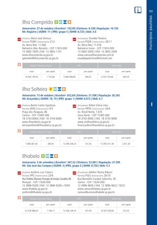101
PM
PM
PM
$
$
$
Receita Tributária Própria FPM QPM-ICMS
total per capita total per capita total per capita
Receita Tributária Própria FPM QPM-ICMS
total per capita total per capita total per capita
Receita Tributária Própria FPM QPM-ICMS
total per capita total per capita total per capita
CM
CM
CM
I
Ilha Comprida
Aniversário: 27 de outubro | Área/km²: 192,09 | Eleitores: 8.338 | População: 10.102
RA: Registro | UGRHI: 11 | IPRS: grupo 5 | IDHM: 0,725 | Ideb: 5.6
Prefeito Décio José Ventura	 Presidente Osvaldo Teixeira
Partido PSDB | Aniversário 21/2	 Partido PSDB | Aniversário 28/11
Av. Beira-Mar, 11.000	 Av. Beira-Mar, 11.476
Balneário Meu Recanto - CEP 11925-000	 Balneário Icarai - CEP 11925-000
13 3842-7000 | FAX: 13 3842-1141	 13 3842-2000 | FAX: 13 3842-2000
www.ilhacomprida.sp.gov.br	www.camarailhacomprida.com.br
gabinete@ilhacomprida.sp.gov.br	osvaldopedrinhas@hotmail.com
	16.444.140,03	1.753,86	5.689.468,80	606,81	4.355.144,66	464,50
Ilha Solteira
Aniversário: 15 de outubro | Área/km²: 652,64 | Eleitores: 21.596 | População: 26.242
RA: Araçatuba | UGRHI: 18, 19 | IPRS: grupo 1 | IDHM: 0,812 | Ideb: 6.1
Prefeito Bento Carlos Sgarboza	 Presidente Ailton Vieira Lima
Partido DEM | Aniversário 9/3	 Partido PRTB | Aniversário 26/4
Praça dos Paiaguás, 86	 Av. Brasil Norte, 1.670
Centro - CEP 15385-000	 Zona Norte - CEP 15385-000
18 3743-6000 | FAX: 18 3743-6060	 18 3743-9000 | FAX: 18 3743-9000
www.ilhasolteira.sp.gov.br	www.cmilhasolteira.sp.gov.br
bentoprefeito@ilhasolteira.sp.gov.br	financas@cmilhasolteira.sp.gov.br
	7.086.387,44	 280,92	13.396.338,24	531,05	51.897.031,39	2.057,28
Ilhabela
Aniversário: 3 de setembro | Área/km²: 347,52 | Eleitores: 22.081 | População: 31.599
RA: São José dos Campos | UGRHI: 3 | IPRS: grupo 2 | IDHM: 0,756 | Ideb: 5.3
Prefeito Antônio Luiz Colucci	 Presidente Adilton Rocha Ribeiro
Partido PPS | Aniversário 23/6	 Partido PSD | Aniversário 26/10
Rua Prefeito Mariano Procópio deAraújo Carvalho,86	 Rua Benedito Cardeal Sobrinho, 39
Perequê - CEP 11630-000	 Centro - CEP 11630-000
12 3896-9200 | FAX: 12 3896-9200 r. 9293	 12 3896-9600 | FAX: 12 3896-9622 / 9332
www.ilhabela.sp.gov.br	www.camarailhabela.sp.gov.br
prefeito@ilhabela.sp.gov.br	camara@camarailhabela.sp.gov.br
	32.478.088,64	1.108,17	13.396.338,24	457,09	10.347.058,60	353,05
 