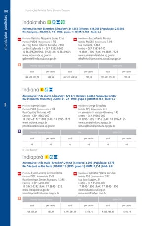 102
A
102
PM
PM
PM
$
$
Receita Tributária Própria FPM QPM-ICMS
total per capita total per capita total per capita
Receita Tributária Própria FPM QPM-ICMS
total per capita total per capita total per capita
Receita Tributária Própria FPM QPM-ICMS
total per capita total per capita total per capita
CM
CM
CM
Fundação Prefeito Faria Lima – Cepam
$
I
nd = não disponível
Indaiatuba
Aniversário: 9 de dezembro | Área/km²: 311,55 | Eleitores: 149.305 | População: 226.602
RA: Campinas | UGRHI: 5, 10 | IPRS: grupo 1 | IDHM: 0,788 | Ideb: 6.3
Prefeito Reinaldo Nogueira Lopes Cruz	 Presidente Luiz Alberto Pereira
Partido PMDB | Aniversário 17/9	 Partido PMDB | Aniversário 12/9
Av. Eng. Fábio Roberto Barnabe, 2800	 Rua Humaitá, 1.167
Jardim Esplanada II - CEP 13331-900	 Centro - CEP 13339-140
19 3834-9000 / 9055 / 9152 | FAX:19 3834-9035	 19 3885-7700 | FAX: 19 3885-7728
www.indaiatuba.sp.gov.br	www.camaraindaiatuba.sp.gov.br
gabinete@indaiatuba.sp.gov.br	cebolinha@camaraindaiatuba.sp.gov.br
	144.517.553,72	688,64	46.522.384,04	221,68	151.661.554,27	722,68
Indiana
Aniversário: 17 de março | Área/km²: 129,37 | Eleitores: 4.486 | População: 4.946
RA: Presidente Prudente | UGRHI: 21, 22 | IPRS: grupo 4 | IDHM: 0,761 | Ideb: 5.7
Prefeito Agenor Stuani	 Presidente Jorge Grigoleto
Partido PSDB | Aniversário 21/4	 Partido PP | Aniversário 2/3
Rua Capitão Whitaker, 407	 Av. Vereador Francisco Gimenes, 142
Centro - CEP 19560-000	 Centro - CEP 19560-000
18 3995-1177 / 1108 | FAX: 18 3995-1177	 18 3995-1605 / 1155 | FAX: 18 3995-1155
www.indiana.sp.gov.br	www.camaraindiana.sp.gov.br
pmindiana@indiana.sp.gov.br	camara@camaraindiana.sp.gov.br
	nd	 nd	nd	nd	nd	nd
Indiaporã
Aniversário: 12 de maio | Área/km²: 279,61 | Eleitores: 3.296 | População: 3.978
RA: São José do Rio Preto | UGRHI: 15 | IPRS: grupo 3 | IDHM: 0,751 | Ideb: 6.8
Prefeita Elaine Álvares Silveira Rocha	 Presidente Adriano Pereira da Silva
Partido PSD | Aniversário 15/8	 Partido PSB | Aniversário 2/12
Rua Domingos Simoes Marques, 1.345	 Rua José Scapim, 21
Centro - CEP 15690-000	 Centro - CEP 15690-000
17 3842-1232 | FAX: 17 3842-1232	 17 3842-1390 | FAX: 17 3842-1390
www.indiapora.sp.gov.br	www.indiapora.sp.leg.br
pmindiapora@indiapora.sp.gov.br	camaraind@yahoo.com.br
	768.005,54	 197,94	 5.741.287,79	1.479,71	4.059.199,85	1.046,19
 