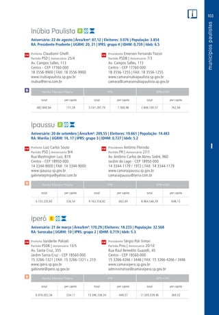 103
PM
PM
PM
$
$
Receita Tributária Própria FPM QPM-ICMS
total per capita total per capita total per capita
Receita Tributária Própria FPM QPM-ICMS
total per capita total per capita total per capita
Receita Tributária Própria FPM QPM-ICMS
total per capita total per capita total per capita
CM
CM
CM
$
I
Inúbia Paulista
Aniversário: 22 de agosto | Área/km²: 87,12 | Eleitores: 3.076 | População: 3.854
RA: Presidente Prudente | UGRHI: 20, 21 | IPRS: grupo 4 | IDHM: 0,759 | Ideb: 6.5
Prefeito Claudionir Ghelfi	 Presidente Emerson Fernando Tiozzo
Partido PSD | Aniversário 25/4	 Partido PSDB | Aniversário 7/3
Av. Campos Salles, 113	 Av. Campos Salles, 113
Centro - CEP 17760-000	 Centro - CEP 17760-000
18 3556-9900 | FAX: 18 3556-9900	 18 3556-1255 | FAX: 18 3556-1255
www.inubiapaulista.sp.gov.br	www.camarainubiapaulista.sp.gov.br
inubia@terra.com.br	camara@camarainubiapaulista.sp.gov.br
	482.840,94	 131,28	 5.741.287,79	1.560,98	2.806.100,57	 762,94
Ipaussu
Aniversário: 20 de setembro | Área/km²: 209,55 | Eleitores: 10.661 | População: 14.483
RA: Marília | UGRHI: 14, 17 | IPRS: grupo 3 | IDHM: 0,727 | Ideb: 5.2
Prefeito Luiz Carlos Souto	 Presidente Antônio Florindo
Partido PSD | Aniversário 9/4	 Partido PR | Aniversário 27/1
Rua Washington Luiz, 819	 Av. Antônio Carlos de Abreu Sodré, 960
Centro - CEP 18950-000	 Jardim do Lago - CEP 18950-000
14 3344-9000 | FAX: 14 3344-9000	 14 3344-1179 / 1972 | FAX: 14 3344-1179
www.ipaussu.sp.gov.br	www.camaraipaussu.sp.gov.br
gabinetepmipa@yahoo.com.br	camaraipaussu@terra.com.br
	3.133.220,83	 226,54	9.162.254,82	662,44	8.964.546,39	648,15
Iperó
Aniversário: 21 de março | Área/km²: 170,29 | Eleitores: 18.233 | População: 32.568
RA: Sorocaba | UGRHI: 10 | IPRS: grupo 2 | IDHM: 0,719 | Ideb: 5.3
Prefeito Vanderlei Polizeli	 Presidente Sérgio Poli Simon
Partido PSDB | Aniversário 13/5	 Partido Pros | Aniversário 20/10
Av. Santa Cruz, 355	 Rua Raul Benedito Guazelli, 45
Jardim Santa Cruz - CEP 18560-000	 Centro - CEP 18560-000
15 3266-1321 | FAX: 15 3266-1321 r. 210	 15 3266-4266 / 3446 | FAX: 15 3266-4266 / 3446
www.ipero.sp.gov.br	www.camaraipero.sp.gov.br
gabinete@ipero.sp.gov.br	administrativo@camaraipero.sp.gov.br
	6.976.002,34	 234,11	13.396.338,24	449,57	11.005.039,46	369,32
 