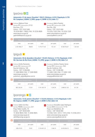 104
A
104
PM
PM
PM
$
$
$
Receita Tributária Própria FPM QPM-ICMS
total per capita total per capita total per capita
Receita Tributária Própria FPM QPM-ICMS
total per capita total per capita total per capita
Receita Tributária Própria FPM QPM-ICMS
total per capita total per capita total per capita
CM
CM
CM
Fundação Prefeito Faria Lima – Cepam
I
Ipeúna
Aniversário: 21 de março | Área/km²: 190,01 | Eleitores: 4.674 | População: 6.778
RA: Campinas | UGRHI: 5 | IPRS: grupo 4 | IDHM: 0,753 | Ideb: 5.7
Prefeito Ildebran Prata	 Presidente Alécio Pazetto
Partido PP | Aniversário 27/10	 Partido PP | Aniversário 22/6
Rua Hum, 275	 Rua Três, 326
Centro - CEP 13537-000	 Centro - CEP 13537-000
19 3576-9001 / 9000 | FAX: 19 3576-9009	 19 3576-1529 | FAX: 19 3576-1529
www.ipeuna.sp.gov.br	www.camaraipeuna.sp.gov.br
gabinete@ipeuna.sp.gov.br	camaraip@terra.com.br
	2.501.096,27	 398,90	5.776.777,40	921,34	8.538.750,07	1.361,84
Ipiguá
Aniversário: 30 de dezembro | Área/km²: 135,69 | Eleitores: 3.710 | População: 4.941
RA: São José do Rio Preto | UGRHI: 15 | IPRS: grupo 2 | IDHM: 0,730 | Ideb: 5.4
Prefeito Emílio Pazianoto	 Presidente Antônio Teixeira Seron
Partido SD | Aniversário 2/1	 Partido PDT | Aniversário 16/2
Rua do Comércio, 140	 Rua do Comércio, 530
Centro - CEP 15108-000	 Centro - CEP 15108-000
17 3269-9000 | FAX: 17 3269-9000	 17 3269-1240 | FAX: 17 3269-1240
www.ipigua.sp.gov.br	www.camaraipigua.sp.gov.br
prefeitura_ipigua@yahoo.com.br	cmipigua@hotmail.com
	802.236,30	 173,91	 5.741.287,79	1.244,59	2.848.021,58	 617,39
Iporanga
Aniversário: 12 de janeiro | Área/km²: 1.152,05 | Eleitores: 3.513 | População: 4.351
RA: Itapeva | UGRHI: 11 | IPRS: grupo 4 | IDHM: 0,703 | Ideb: 4.8
Prefeito Valmir da Silva	 Presidente Ariovaldo Lopes Rodrigues
Partido PMDB | Aniversário 23/1	 Partido DEM | Aniversário 11/10
Praça Padre Caiaffa, 70	 Praça Luiz Nestlehner, 44
Centro - CEP 18330-000	 Centro - CEP 18330-000
15 3656-9830 | FAX: 15 3656-9835	 15 3556-1325 / 2013 / 1473 | FAX: 15 3556-2013
www.iporanga.sp.gov.br	www.camaraiporanga.sp.gov.br
adm@iporanga.sp.gov.br	camara.iporanga@uol.com.br
	338.319,35	 79,42	 5.734.401,33	1.346,10	6.418.206,16	1.506,62
 
