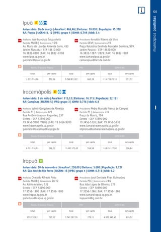 105
PM
PM
PM
$
$
$
Receita Tributária Própria FPM QPM-ICMS
total per capita total per capita total per capita
Receita Tributária Própria FPM QPM-ICMS
total per capita total per capita total per capita
Receita Tributária Própria FPM QPM-ICMS
total per capita total per capita total per capita
CM
CM
CM
I
Ipuã
Aniversário: 26 de março | Área/km²: 466,46 | Eleitores: 10.830 | População: 15.378
RA: Franca | UGRHI: 8, 12 | IPRS: grupo 4 | IDHM: 0,749 | Ideb: 5.4
Prefeito José Francisco Souza Ávila	 Presidente Arnaldo Ribeiro da Silva
Partido PMDB | Aniversário 15/3	 Partido DEM | Aniversário 2/2
Av. Maria de Lourdes Almeida Gerin, 433	 Praça Rotatória Deolinda Francelin Coimbra, 919
Jardim Alvorada - CEP 14610-000	 Jardim Paraíso - CEP 14610-000
16 3832-0100 | FAX: 16 3832 -0108	 16 3832-1287 / 2829 | FAX: 16 3832-1287
www.ipua.sp.gov.br	www.camaraipua.sp.gov.br
gabinete@ipua.sp.gov.br	camaraipua@netsite.com.br
	3.073.114,96	 212,06	9.568.813,02	660,28	11.473.670,33	791,72
Iracemápolis
Aniversário: 3 de maio | Área/km²: 115,12 | Eleitores: 16.115 | População: 22.191
RA: Campinas | UGRHI: 5 | IPRS: grupo 3 | IDHM: 0,776 | Ideb: 6.4
Prefeito Valmir Gonçalves de Almeida	 Presidente Pedro Marcelo Franco de Campos
Partido PT | Aniversário 8/9	 Partido PT | Aniversário 2/4
Rua Antônio Joaquim Fagundes, 237	 Praça da Matriz, 104
Centro - CEP 13495-000	 Centro - CEP 13495-000
19 3456-9200 / 9205 | FAX: 19 3456-9200	 19 3456-5330 | FAX: 19 3456-5330
www.iracemapolis.sp.gov.br	www.camarairacemapolis.sp.gov.br
gabinete@iracemapolis.sp.gov.br	imprensa@camarairacemapolis.sp.gov.br
	6.131.118,93	 296,12	11.482.575,65	554,58	14.635.127,80	706,84
Irapuã
Aniversário: 30 de novembro | Área/km²: 258,00 | Eleitores: 5.680 | População: 7.721
RA: São José do Rio Preto | UGRHI: 16 | IPRS: grupo 4 | IDHM: 0,713 | Ideb: 6.2
Prefeito Oswaldo Alfredo Pinto	 Presidente José Donizete Pires Guimarães
Partido PMDB | Aniversário 20/12	 Partido PSC | Aniversário 24/2
Av. Altino Arantes, 122	 Rua João Lopes de Oliveira, 275
Centro - CEP 14990-000	 Centro - CEP 14990-000
17 3556-1300 | FAX: 17 3556-1600	 17 3556-1266 | FAX: 17 3556-1266
www.irapua.sp.gov.br	www.camarairapua.sp.gov.br
prefeitura@irapua.sp.gov.br	irapuacm@ig.com.br
	995.720,62	 135,12	5.741.287,79	779,11	4.970.940,45	674,57
 