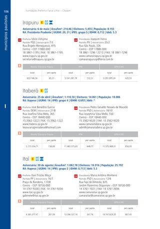 106
A
106
PM
PM
PM
$
$
$
Receita Tributária Própria FPM QPM-ICMS
total per capita total per capita total per capita
Receita Tributária Própria FPM QPM-ICMS
total per capita total per capita total per capita
Receita Tributária Própria FPM QPM-ICMS
total per capita total per capita total per capita
CM
CM
CM
Fundação Prefeito Faria Lima – Cepam
I
Irapuru
Aniversário: 6 de maio | Área/km²: 214,46 | Eleitores: 5.455 | População: 8.155
RA: Presidente Prudente | UGRHI: 20, 21 | IPRS: grupo 5 | IDHM: 0,712 | Ideb: 5.3
Prefeito Sílvio Ushijima	 Presidente Joaquim Vieira
Partido PSD | Aniversário 7/3	 Partido PV | Aniversário 25/2
Rua Ângelo Meneguesso, 475	 Rua São Paulo, 326
Centro - CEP 17880-000	 Centro - CEP 17880-000
18 3861-1195 | FAX: 18 3861-1195	 18 3861-1296 / 2212 | FAX: 18 3861-1296
www.irapuru.sp.gov.br	www.camarairapuru.sp.gov.br
secretaria@irapuru.sp.gov.br	camarairapurusp@terra.com.br
	653.146,24	 83,31	 5.741.287,79	732,31	3.297.095,24	420,55
Itaberá
Aniversário: 25 de abril | Área/km²: 1.110,50 | Eleitores: 14.061 | População: 18.086
RA: Itapeva | UGRHI: 14 | IPRS: grupo 4 | IDHM: 0,693 | Ideb: *
Prefeito José Benedito Garcia	 Presidente Pedro Geraldo Novaes de Macedo
Partido DEM | Aniversário 21/8	 Partido PSD | Aniversário 16/10
Rua Josefina Silva Melo, 365	 Rua Josephina Silva Mello, 550
Centro - CEP 18440-000	 Centro - CEP 18440-000
15 3562-1222 | FAX: 15 3562-1222	 15 3562-9320 | FAX: 15 3562-9320
www.itabera.sp.gov.br	www.camaraitabera.sp.gov.br
tesourariapmitabera@hotmail.com	adm@camaraitabera.sp.gov.br
	2.773.334,71	 156,69	11.482.575,65	648,77	11.575.968,01	654,05
Itaí
Aniversário: 30 de agosto | Área/km²: 1.082,78 | Eleitores: 16.916 | População: 25.792
RA: Itapeva | UGRHI: 14 | IPRS: grupo 2 | IDHM: 0,713 | Ideb: 5.3
Prefeito Davi Tristão Moço	 Presidenta Maria Antônia Monteiro
Partido PP | Aniversário 16/7	 Partido PSD | Aniversário 12/6
Praça da Bandeira, 1.038	 Rua Tapi de Almeida, 625
Centro - CEP 18730-000	 Jardim Florentino Doguinani - CEP 18730-000
14 3761-9200 | FAX: 14 3761-9204	 14 3761-1021 | FAX: 14 3761-2694
www.itai.sp.gov.br	www.camaraitai.sp.gov.br
gabinete@itai.sp.gov.br	camaraitai@camaraitai.sp.gov.br
	6.385.377,41	 261,09	13.396.537,16	547,76	19.747.829,25	807,45
 
