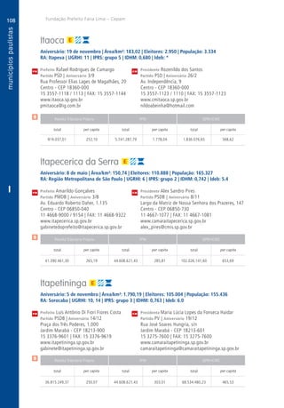 108
A
108
PM
PM
PM
$
$
$
Receita Tributária Própria FPM QPM-ICMS
total per capita total per capita total per capita
Receita Tributária Própria FPM QPM-ICMS
total per capita total per capita total per capita
Receita Tributária Própria FPM QPM-ICMS
total per capita total per capita total per capita
CM
CM
CM
Fundação Prefeito Faria Lima – Cepam
I
Itaoca
Aniversário: 19 de novembro | Área/km²: 183,02 | Eleitores: 2.950 | População: 3.334
RA: Itapeva | UGRHI: 11 | IPRS: grupo 5 | IDHM: 0,680 | Ideb: *
Prefeito Rafael Rodrigues de Camargo	 Presidente Rozenildo dos Santos
Partido PSD | Aniversário 3/9	 Partido PSD | Aniversário 26/2
Rua Professor Elias Lages de Magalhães, 20	 Av. Independência, 9
Centro - CEP 18360-000	 Centro - CEP 18360-000
15 3557-1118 / 1113 | FAX: 15 3557-1144	 15 3557-1123 / 1110 | FAX: 15 3557-1123
www.itaoca.sp.gov.br	www.cmitaoca.sp.gov.br
pmitaoca@ig.com.br	nildoabeinha@hotmail.com
	814.037,01	 252,10	 5.741.287,79	1.778,04	1.836.076,65	 568,62
Itapecerica da Serra
Aniversário: 8 de maio | Área/km²: 150,74 | Eleitores: 110.888 | População: 165.327
RA: Região Metropolitana de São Paulo | UGRHI: 6 | IPRS: grupo 2 | IDHM: 0,742 | Ideb: 5.4
Prefeito Amarildo Gonçalves	 Presidente Alex Sandro Pires
Partido PMDB | Aniversário 3/8	 Partido PSDB | Aniversário 8/11
Av. Eduardo Roberto Daher, 1.135	 Largo da Matriz de Nossa Senhora dos Prazeres, 147
Centro - CEP 06850-040	 Centro - CEP 06850-730
11 4668-9000 / 9154 | FAX: 11 4668-9322	 11 4667-1077 | FAX: 11 4667-1081
www.itapecerica.sp.gov.br	www.camaraitapecerica.sp.gov.br
gabinetedoprefeito@itapecerica.sp.gov.br	alex_pires@cmis.sp.gov.br
	41.390.461,30	 265,19	44.608.621,43	285,81	102.026.141,60	653,69
Itapetininga
Aniversário: 5 de novembro | Área/km²: 1.790,19 | Eleitores: 105.004 | População: 155.436
RA: Sorocaba | UGRHI: 10, 14 | IPRS: grupo 3 | IDHM: 0,763 | Ideb: 6.0
Prefeito Luís Antônio Di Fiori Fiores Costa	 Presidenta Maria Lúcia Lopes da Fonseca Haidar
Partido PSDB | Aniversário 14/12	 Partido PV | Aniversário 19/12
Praça dos Três Poderes, 1.000	 Rua José Soares Hungria, s/n
Jardim Marabá - CEP 18213-900	 Jardim Marabá - CEP 18213-601
15 3376-9601 | FAX: 15 3376-9619	 15 3275-7600 | FAX: 15 3275-7600
www.itapetininga.sp.gov.br	www.camaraitapetininga.sp.gov.br
gabinete@itapetininga.sp.gov.br	camaraitapetininga@camaraitapetininga.sp.gov.br
	36.815.249,37	 250,07	44.608.621,43	303,01	68.534.480,23	465,53
 