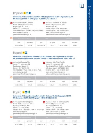 109
PM
PM
PM
$
$
$
Receita Tributária Própria FPM QPM-ICMS
total per capita total per capita total per capita
Receita Tributária Própria FPM QPM-ICMS
total per capita total per capita total per capita
Receita Tributária Própria FPM QPM-ICMS
total per capita total per capita total per capita
CM
CM
CM
I
Itapeva
Aniversário: 20 de setembro | Área/km²: 1.826,26 | Eleitores: 68.193 | População: 92.265
RA: Itapeva | UGRHI: 14 | IPRS: grupo 4 | IDHM: 0,732 | Ideb: 5.7
Prefeito José Roberto Comeron	 Presidente Oziel Pires de Moraes
Partido PMDB | Aniversário 11/3	 Partido PTB | Aniversário 15/6
Praça Duque de Caxias, 22	 Av. Vaticano, 903
Centro - CEP 18400-490	 Jardim Europa - CEP 18406-380
153526-8000/8015-3522-0011|FAX:153522-3443	 15 3524-9200 | FAX: 15 3524-9201
www.itapeva.sp.gov.br	www.camaraitapeva.sp.gov.br
gabinete@itapeva.sp.gov.br	presidencia@camaraitapeva.sp.gov.br
	18.623.667,89	 210,46	26.792.676,48	302,77	34.765.920,48	392,88
Itapevi
Aniversário: 18 de fevereiro | Área/km²: 82,66 | Eleitores: 143.115 | População: 220.250
RA: Região Metropolitana de São Paulo | UGRHI: 6 | IPRS: grupo 2 | IDHM: 0,735 | Ideb: 5.2
Prefeito Jaci Tadeu da Silva	 Presidente Júlio César Portela
Partido PV | Aniversário 9/2	 Partido PP | Aniversário 4/9
Rua Joaquim Nunes, 65	 Rua Arnaldo Sérgio Cordeiro das Neves, 80
Centro - CEP 06653-090	 Vila Nova Itapevi - CEP 06694-090
11 4143-7600 / 7500 | FAX: 11 4143-7600	 11 4141-4472 | FAX: 11 4141-4472
www.itapevi.sp.gov.br	www.camaraitapevi.sp.gov.br
gabinete.prefeito@itapevi.sp.gov.br	julioportela@camaraitapevi.sp.gov.br
	63.883.014,25	 309,27	46.522.384,04	225,23	128.862.700,34	623,86
Itapira
Aniversário: 24 de outubro | Área/km²: 518,42 | Eleitores: 55.082 | População: 72.514
RA: Campinas | UGRHI: 9 | IPRS: grupo 1 | IDHM: 0,762 | Ideb: 5.7
Prefeito José Natalino Paganini	 Presidente Décio da Rocha Carvalho
Partido PSDB | Aniversário 15/12	 Partido PSB | Aniversário 24/5
Rua João de Moraes, 490	 Rua João de Moraes, 404
Centro - CEP 13970-903	 Centro - CEP 13970-903
19 3843-9100 / 3863-1441 | FAX: 19 3843-9165	 19 3913-9090 | FAX: 19 3913-9091
www.itapira.sp.gov.br	www.camaraitapira.sp.gov.br
gabinetedoprefeito@itapira.sp.gov.br	zebranco@camaraitapira.sp.gov.br
	26.506.896,82	 382,40	22.965.151,29	331,31	52.113.574,80	751,82
 