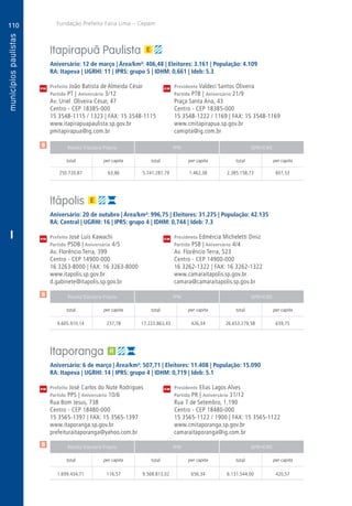 110
A
110
PM
PM
PM
$
$
$
Receita Tributária Própria FPM QPM-ICMS
total per capita total per capita total per capita
Receita Tributária Própria FPM QPM-ICMS
total per capita total per capita total per capita
Receita Tributária Própria FPM QPM-ICMS
total per capita total per capita total per capita
CM
CM
CM
Fundação Prefeito Faria Lima – Cepam
Itapirapuã Paulista
Aniversário: 12 de março | Área/km²: 406,48 | Eleitores: 3.161 | População: 4.109
RA: Itapeva | UGRHI: 11 | IPRS: grupo 5 | IDHM: 0,661 | Ideb: 5.3
Prefeito João Batista de Almeida César	 Presidente Valdeci Santos Oliveira
Partido PT | Aniversário 3/12	 Partido PTB | Aniversário 21/9
Av. Uriel Oliveira César, 47	 Praça Santa Ana, 43
Centro - CEP 18385-000	 Centro - CEP 18385-000
15 3548-1115 / 1323 | FAX: 15 3548-1115	 15 3548-1222 / 1169 | FAX: 15 3548-1169
www.itapirapuapaulista.sp.gov.br	www.cmitapirapua.sp.gov.br
pmitapirapua@ig.com.br	camipta@ig.com.br
	250.720,87	 63,86	 5.741.287,79	1.462,38	2.385.158,73	 607,53
Itápolis
Aniversário: 20 de outubro | Área/km²: 996,75 | Eleitores: 31.275 | População: 42.135
RA: Central | UGRHI: 16 | IPRS: grupo 4 | IDHM: 0,744 | Ideb: 7.3
Prefeito José Luís Kawachi 	 Presidenta Edmércia Micheletti Diniz
Partido PSDB | Aniversário 4/5	 Partido PSB | Aniversário 4/4
Av. Florêncio Terra, 399	 Av. Florêncio Terra, 523
Centro - CEP 14900-000	 Centro - CEP 14900-000
16 3263-8000 | FAX: 16 3263-8000	 16 3262-1322 | FAX: 16 3262-1322
www.itapolis.sp.gov.br	www.camaraitapolis.sp.gov.br
d.gabinete@itapolis.sp.gov.br	camara@camaraitapolis.sp.gov.br
	9.605.910,14	 237,78	17.223.863,43	426,34	26.653.279,58	659,75
Itaporanga
Aniversário: 6 de março | Área/km²: 507,71 | Eleitores: 11.408 | População: 15.090
RA: Itapeva | UGRHI: 14 | IPRS: grupo 4 | IDHM: 0,719 | Ideb: 5.1
Prefeito José Carlos do Nute Rodrigues	 Presidente Elias Lagos Alves
Partido PPS | Aniversário 10/6	 Partido PR | Aniversário 31/12
Rua Bom Jesus, 738	 Rua 7 de Setembro, 1.190
Centro - CEP 18480-000	 Centro - CEP 18480-000
15 3565-1397 | FAX: 15 3565-1397	 15 3565-1122 / 1900 | FAX: 15 3565-1122
www.itaporanga.sp.gov.br	www.cmitaporanga.sp.gov.br
prefeituraitaporanga@yahoo.com.br	camaraitaporanga@ig.com.br
	1.699.434,71	 116,57	9.568.813,02	656,34	6.131.544,00	420,57
I
 