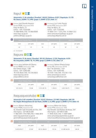 111
PM
PM
PM
$
$
Receita Tributária Própria FPM QPM-ICMS
total per capita total per capita total per capita
Receita Tributária Própria FPM QPM-ICMS
total per capita total per capita total per capita
Receita Tributária Própria FPM QPM-ICMS
total per capita total per capita total per capita
CM
CM
CM
$
I
nd = não disponível
Itapuí
Aniversário: 11 de setembro | Área/km²: 140,02 | Eleitores: 8.821 | População: 13.178
RA: Bauru | UGRHI: 13 | IPRS: grupo 3 | IDHM: 0,725 | Ideb: 5.7
Prefeito José Eduardo Amantini	 Presidente Luiz Carlos Pierazo
Partido PSDB | Aniversário 5/12	 Partido PTB | Aniversário 23/7
Praça da Matriz, 73	 Praça da Matriz, 42
Centro - CEP 17230-000	 Centro - CEP 17230-000
14 3664-8040 | FAX: 14 3664-8049	 14 3664-1251 / 1235 | FAX: 14 3664-1251
www.itapui.sp.gov.br	www.camaramunicipalitapui.sp.gov.br
prefeitura@itapui.sp.gov.br	camaraitapui@yahoo.com.br
	nd	 nd	nd	nd	nd	nd
Itapura
Aniversário: 21 de março | Área/km²: 301,65 | Eleitores: 3.728 | População: 4.674
RA: Araçatuba | UGRHI: 18, 19 | IPRS: grupo 5 | IDHM: 0,720 | Ideb: 5.9
Prefeito Jerry Jerônymo de Oliveira	 Presidente Fabiano Oliveira Araújo
Partido PMDB | Aniversário 10/6	 Partido PR | Aniversário 27/10
Rua Getúlio Vargas, 1.087	 Rua 7 de Setembro, 1.431
Centro - CEP 15390-000	 Centro - CEP 15390-000
18 3745-9020 | FAX: 18 3745-9023	 18 3745-1154 | FAX: 18 3745-1154
www.itapurasp.com.br	www.camaraitapura.com.br
pitapura@terra.com.br	camaraitapura@hotmail.com
	532.139,10	 119,96	 5.741.287,79	1.294,25	4.923.550,75	1.109,91
Itaquaquecetuba
Aniversário: 8 de setembro | Área/km²: 82,62 | Eleitores: 213.882 | População: 348.739
RA: Região Metropolitana de São Paulo | UGRHI: 2, 6 | IPRS: grupo 5 | IDHM: 0,714 | Ideb: 4.6
Prefeito Mamoru Nakashima	 Presidente Wilson dos Santos
Partido PSDB | Aniversário 5/7	 Partido PTN | Aniversário 15/5
Av. Vereador João Fernandes da Silva, 283	 Rua Vereador José Barbosa de Araújo, 267
Vila Virginia - CEP 08576-000	 Vila Virgínia - CEP 08573-040
11 4642 3814 - 4753-7005 | FAX: 11 4642-3814	 11 4646-4520 | FAX: 11 4647-6069
www.itaquaquecetuba.sp.gov.br	www.camaraitaquaquecetuba.sp.gov.br
governo@itaquaquecetuba.sp.gov.br	comunicacao@camaraitaquaquecetuba.sp.gov.br
	70.042.818,77	 212,80	46.522.384,04	141,34	81.080.443,06	246,34
 