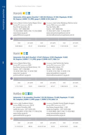 112
A
112
PM
PM
PM
$
Receita Tributária Própria FPM QPM-ICMS
total per capita total per capita total per capita
Receita Tributária Própria FPM QPM-ICMS
total per capita total per capita total per capita
Receita Tributária Própria FPM QPM-ICMS
total per capita total per capita total per capita
CM
CM
CM
Fundação Prefeito Faria Lima – Cepam
$
$
I
Itararé
Aniversário: 28 de agosto | Área/km²: 1.003,58 | Eleitores: 37.584 | População: 49.963
RA: Itapeva | UGRHI: 14 | IPRS: grupo 5 | IDHM: 0,703 | Ideb: 6.1
Prefeita Maria Cristina Carlos Magno Ghizzi	 Presidente José Carlos Mendonça Martins Júnior
Partido PT | Aniversário 26/10	 Partido PSB | Aniversário 26/4
Rua XV de Novembro, 83	 Rua São Pedro, 885
Centro - CEP 18460-000	 Centro - CEP 18460-000
15 3532-8000 / 8005 | FAX: 15 3532-8000	 15 3532-4477 | FAX: 15 3532-4477
www.itarare.sp.gov.br	www.camaramunicipalitarare.com.br
gabpref@itarare.sp.gov.br	secretaria@camaramunicipalitarare.com.br
	9.694.588,00	 201,37	18.502.805,60	384,33	17.007.587,80	353,27
Itariri
Aniversário: 9 de abril | Área/km²: 273,67 | Eleitores: 9.592 | População: 16.602
RA: Registro | UGRHI: 7, 11 | IPRS: grupo 4 | IDHM: 0,677 | Ideb: 5.4
Prefeita Rejane Maria Silva	 Presidente José Tenório dos Santos
Partido PP | Aniversário 29/9	 Partido PV | Aniversário 13/5
Rua Nossa Senhora do Monte Serrat, 133	 Rua Benedito Calixto, 177
Centro - CEP 11760-000	 Centro - CEP 11760-000
13 3418-7300 | FAX: 13 3418-7300	 13 3418-1216 | FAX: 13 3418-1216
www.itariri.sp.gov.br	www.camaradeitariri.sp.gov.br
prefeitura@itariri.sp.gov.br	diretoria@camaradeitariri.sp.gov.br
	2.125.178,09	 134,91	9.568.812,02	607,47	3.586.336,95	227,68
Itatiba
Aniversário: 1o
de novembro | Área/km²: 322,28 | Eleitores: 75.448 | População: 111.620
RA: Campinas | UGRHI: 5 | IPRS: grupo 1 | IDHM: 0,778 | Ideb: 5.6
Prefeito João Gualberto Fattori	 Presidente Edvaldo Vicente Ângelo Hungaro
Partido PSDB | Aniversário 30/10	 Partido PPS | Aniversário 21/7
Av. Luciano Consoline, 600	 Rua Romeu Augusto Rela, 1.100
Jardim de Lucca - CEP 13253-205	 Jardim do Engenho - CEP 13255-360
11 3183-0630 / 0730 | FAX: 11 3183-0730	 11 4524-9600 / 9627 | FAX: 11 4524-9601
www.itatiba.sp.gov.br	www.camaraitatiba.sp.gov.br
gabinete@itatiba.sp.gov.br	cmi@camaraitatiba.sp.gov.br
	51.154.025,90	 489,36	30.620.201,68	292,92	66.344.509,01	634,68
 