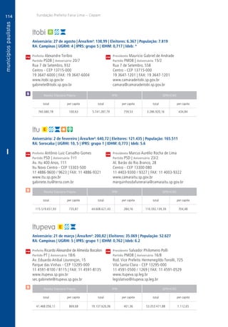 114
A
114
PM
PM
PM
$
$
$
Receita Tributária Própria FPM QPM-ICMS
total per capita total per capita total per capita
Receita Tributária Própria FPM QPM-ICMS
total per capita total per capita total per capita
Receita Tributária Própria FPM QPM-ICMS
total per capita total per capita total per capita
CM
CM
CM
Fundação Prefeito Faria Lima – Cepam
$
I
Itobi
Aniversário: 27 de agosto | Área/km²: 138,99 | Eleitores: 6.367 | População: 7.819
RA: Campinas | UGRHI: 4 | IPRS: grupo 5 | IDHM: 0,717 | Ideb: *
Prefeito Alexandre Toríbio	 Presidente Maurício Gabriel de Andrade
Partido PSDB | Aniversário 20/7	 Partido PMDB | Aniversário 15/2
Rua 7 de Setembro, 932	 Rua 7 de Setembro, 558
Centro - CEP 13715-000	 Centro - CEP 13715-000
19 3647-6000 | FAX: 19 3647-6004	 19 3647-1201 | FAX: 19 3647-1201
www.itobi.sp.gov.br	www.camaradeitobi.sp.gov.br
gabinete@itobi.sp.gov.br	camara@camaradeitobi.sp.gov.br
	760.680,78	 100,63	5.741.287,79	759,53	3.286.920,16	434,84
Itu
Aniversário: 2 de fevereiro | Área/km²: 640,72 | Eleitores: 121.435 | População: 165.511
RA: Sorocaba | UGRHI: 10, 5 | IPRS: grupo 1 | IDHM: 0,773 | Ideb: 5.6
Prefeito Antônio Luiz Carvalho Gomes	 Presidente Marcus Aurélio Rocha de Lima
Partido PSD | Aniversário 1o
/1	 Partido PSD | Aniversário 23/2
Av. Itu 400 Anos, 111	 Al. Barão do Rio Branco, 28
Itu Novo Centro - CEP 13303-500	 Centro - CEP 13300-080
11 4886-9600 / 9623 | FAX: 11 4886-9321	 11 4403-9300 / 9327 | FAX: 11 4003-9322
www.itu.sp.gov.br	www.camaraitu.sp.gov.br
gabinete.itu@terra.com.br	marquinhosdafuneraria@camaraitu.sp.gov.br
	115.519.651,93	735,87	44.608.621,43	284,16	110.592.139,39	704,48
Itupeva
Aniversário: 21 de março | Área/km²: 200,82 | Eleitores: 35.069 | População: 52.627
RA: Campinas | UGRHI: 5 | IPRS: grupo 1 | IDHM: 0,762 | Ideb: 6.2
Prefeito Ricardo Alexandre de Almeida Bocalon	 Presidente Salvador Philomeno Polli
Partido PT | Aniversário 18/6	 Partido PMDB | Aniversário 16/8
Av. Eduardo Anibal Lourençon, 15	 Rod. Vice Prefeito Hermenegildo Tonolli, 725
Parque das Vinhas - CEP 13295-000	 Vila Santa Clara - CEP 13295-000
11 4591-8100 / 8115 | FAX: 11 4591-8135	 11 4591-0500 / 1269 | FAX: 11 4591-0529
www.itupeva.sp.gov.br	www.itupeva.sp.leg.br
sec.gabinete@itupeva.sp.gov.br	legislativo@itupeva.sp.leg.br
	41.468.056,11	 869,68	19.137.626,06	401,36	53.053.471,88	1.112,65
 