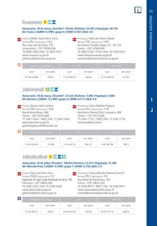 115
PM
PM
PM
$
$
Receita Tributária Própria FPM QPM-ICMS
total per capita total per capita total per capita
Receita Tributária Própria FPM QPM-ICMS
total per capita total per capita total per capita
Receita Tributária Própria FPM QPM-ICMS
total per capita total per capita total per capita
CM
CM
CM
$
I
J
Ituverava
Aniversário: 10 de março | Área/km²: 704,66 | Eleitores: 30.305 | População: 40.776
RA: Franca | UGRHI: 8 | IPRS: grupo 4 | IDHM: 0,765 | Ideb: 4.8
Prefeito Walter Gama Terra Júnior	 Presidente Fábio de Freitas Gibaile
Partido PR | Aniversário 13/3	 Partido PTB | Aniversário 19/5
Rua João José de Paula, 776	 Rua Doutor Getúlio Vargas, 42 - CP 124
Universitário - CEP 14500-000	 Centro - CEP 14500-000
16 3830-7000 | FAX: 16 3839-7977	 16 3830-5100 / 5144 | FAX: 16 3729-5474
www.ituverava.sp.gov.br	www.camaraituverava.sp.gov.br
prefeitura@ituverava.sp.gov.br	secretaria@camaraituverava.sp.gov.br
	10.100.168,88	 258,57	17.223.863,43	440,94	21.010.464,94	537,87
Jaborandi
Aniversário: 18 de março | Área/km²: 273,44 | Eleitores: 5.006 | População: 6.864
RA: Barretos | UGRHI: 12 | IPRS: grupo 4 | IDHM: 0,711 | Ideb: 6.0
Prefeito Ronan Sales Cardozo	 Presidente Carlos Roberto Pasquini
Partido PTB | Aniversário 15/8	 Partido PPS | Aniversário 11/8
Rua Antônio Bruno, 466	 Rua Inácio Máximo Diniz Junqueira, 694
Centro - CEP 14775-000	 Centro - CEP 14775-000
17 3347-1434 / 1483 | FAX: 17 3347-1434	 17 3347-1170 / 1580 | FAX: 17 3347-1170
www.jaborandi.sp.gov.br	camaramj@uol.com.br
gabinetejaborandi@hotmail.com	
	1.031.626,56	 155,88	5.741.287,79	867,53	5.281.967,80	798,12
Jaboticabal
Aniversário: 16 de julho | Área/km²: 706,60 | Eleitores: 53.337 | População: 75.436
RA: Ribeirão Preto | UGRHI: 9 | IPRS: grupo 1 | IDHM: 0,778 | Ideb: 5.9
Prefeito Raul José Silva Gírio	 Presidente Carlos Eduardo Pedroso Fenerich
Partido PSDB | Aniversário 1o
/7	 Partido PPS | Aniversário 7/9
Esplanada do Lago Carlos Rodrigues da Serra, 160	 Rua Barão do Rio Branco, 765
Vila Serra - CEP 14870-200	 Centro - CEP 14870-330
16 3209-3322 | FAX: 16 3209-3328	 16 3209-9477 / 9497 | FAX: 16 3209-9477
www.jaboticabal.sp.gov.br	www.camarajaboticabal.sp.gov.br
gabinete@jaboticabal.sp.gov.br	contato@camarajaboticabal.sp.gov.br
	31.554.609,12	 436,41	24.878.919,62	344,08	42.641.413,30	589,74
 