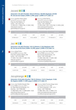 116
A
116
PM
PM
PM
$
$
$
Receita Tributária Própria FPM QPM-ICMS
total per capita total per capita total per capita
Receita Tributária Própria FPM QPM-ICMS
total per capita total per capita total per capita
Receita Tributária Própria FPM QPM-ICMS
total per capita total per capita total per capita
CM
CM
CM
Fundação Prefeito Faria Lima – Cepam
J
Jacareí
Aniversário: 3 de abril | Área/km²: 464,27 | Eleitores: 160.048 | População: 224.826
RA: São José dos Campos | UGRHI: 2 | IPRS: grupo 1 | IDHM: 0,777 | Ideb: 5.9
Prefeito Hamilton Ribeiro Mota	 Presidente Arildo Batista
Partido PT | Aniversário 30/8	 Partido PT | Aniversário 24/12
Praça dos Três Poderes, 73	 Praça dos Três Poderes, 74
Centro - CEP 12327-170	 Centro - CEP 12300-901
12 3955-9111 / 9000 | FAX: 12 3961-1092	 12 3955-2200 / 3951-1570 | FAX: 12 3955-2200
www.jacarei.sp.gov.br	www.camarajacareisp.gov.br
gabinete@jacarei.sp.gov.br	contato@edinhoguedes.com.br
	92.999.503,61	 434,12	46.522.384,06	217,17	170.786.464,19	797,24
Jaci
Aniversário: 4 de abril | Área/km²: 145,13 | Eleitores: 5.126 | População: 6.361
RA: São José do Rio Preto | UGRHI: 16 | IPRS: grupo 3 | IDHM: 0,723 | Ideb: 5.6
Prefeito Rafael Tridico	 Presidente Alan Paul Caldeira Castiglieri
Partido DEM | Aniversário 18/2	 Partido PSDB | Aniversário 15/4
Praça Don Lafaiete Libâneo, 700	 Rua Cassiano Maciel Pontes, 123
Centro - CEP 15155-000	 Centro - CEP 15155-000
17 3283-1192 | FAX: 17 3283-1192	 17 3283-1300 | FAX: 17 3283-1300
www.jaci.sp.gov.br	www.camarajaci.sp.gov.br
prefeitura@jaci.sp.gov.br	camaramunicipaldejaci@ig.com.br
	1.530.415,44	 259,83	5.741.287,79	974,75	4.954.133,64	841,11
Jacupiranga
Aniversário: 23 de junho | Área/km²: 704,19 | Eleitores: 13.613 | População: 17.826
RA: Registro | UGRHI: 11 | IPRS: grupo 5 | IDHM: 0,717 | Ideb: 5.9
Prefeito José Cândido Macedo Filho	 Presidente Sylvio Carneiro Braga Júnior
Partido PSDB | Aniversário 29/11	 Partido SD | Aniversário 14/6
Av. Hilda Mohring de Macedo, 777	 Av. Vitório Ongaratto, 1130 - CP 5
Vila Elias - CEP 11940-000	 Centro - CEP 11940-000
13 3864-6402 | FAX: 13 3864-6409 / 1029	 13 3864-1801 | FAX: 13 3864-1774
www.jacupiranga.sp.gov.br	www.camaradejacupiranga.sp.gov.br
prefeitura@jacupiranga.sp.gov.br	sivico@camarajacupiranga.com.br
	2.992.364,20	 173,63	11.482.575,65	666,27	 6.644.076,25	 385,52
 