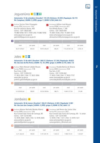 117
PM
PM
PM
$
$
Receita Tributária Própria FPM QPM-ICMS
total per capita total per capita total per capita
Receita Tributária Própria FPM QPM-ICMS
total per capita total per capita total per capita
Receita Tributária Própria FPM QPM-ICMS
total per capita total per capita total per capita
CM
CM
CM
$
J
Jaguariúna
Aniversário: 12 de setembro | Área/km²: 141,39 | Eleitores: 35.939 | População: 50.719
RA: Campinas | UGRHI: 5 | IPRS: grupo 1 | IDHM: 0,784 | Ideb: 6.6
Prefeito Tarcísio Cleto Chiavegato	 Presidente Adilson José Abrucez
Partido PTB | Aniversário 13/2	 Partido PSDB | Aniversário 6/7
Rua Cel. Amancio Bueno, 400	 Rua Alfredo Bueno, 1.189
Centro - CEP 13820-000	 Centro - CEP 13820-000
19 3867-9700 / 9711 / 9797 | FAX: 19 3867-9700	 19 3847-4336 | FAX: 19 3847-4336
www.jaguariuna.sp.gov.br	www.camarajaguariuna.sp.gov.br
gabinete@jaguariuna.sp.gov.br	alziraventurini@camarajaguariuna.sp.gov.br
	30.271.678,61	 650,54	18.913.436,44	406,45	115.224.561,28	2.476,19
Jales
Aniversário: 15 de abril | Área/km²: 368,57 | Eleitores: 37.746 | População: 48.825
RA: São José do Rio Preto | UGRHI: 15, 18 | IPRS: grupo 3 | IDHM: 0,776 | Ideb: 7.0
Prefeito Pedro Manoel Callado Moraes 	 Presidente Nivaldo Batista de Oliveira
Partido PSDB | Aniversário 17/8	 Partido DEM | Aniversário 25/6
Rua Cinco, 2.266	 Rua Seis, 2.241
Centro - CEP 15700-010	 Centro - CEP 15700-062
17 3622-3001 | FAX: 17 3622-3004	 17 3632-1340 | FAX: 17 3632-7737
www.jales.sp.gov.br	www.camaradejales.sp.gov.br
prefeito.gabinete@jales.sp.gov.br	camaradejales@camaradejales.com.br
	14.520.603,64	 308,05	18.324.509,64	388,75	14.847.377,04	314,98
Jambeiro
Aniversário: 30 de março | Área/km²: 184,41 | Eleitores: 4.365 | População: 5.981
RA: São José dos Campos | UGRHI: 2 | IPRS: grupo 2 | IDHM: 0,756 | Ideb: 5.2
Prefeito Altemar Machado Mendes Ribeiro	 Presidente Joel Pereira dos Santos Silva
Partido DEM | Aniversário 12/6	 Partido PV | Aniversário 24/2
Rua Coronel João Franco de Camargo, 80	 Rua Coronel João Franco de Camargo, 80 - 1o andar
Centro - CEP 12270-000	 Centro - CEP 12270-000
12 3978-2600 / 2605 | FAX: 12 3978-2604	 12 3978-1746 / 1321 | FAX: 12 3978-1321
www.jambeiro.sp.gov.br	www.camarajambeiro.sp.gov.br
gabinete@jambeiro.sp.gov.br	camarajambeiro_@hotmail.com
	4.271.263,43	 769,04	 5.741.287,79	1.033,72	7.908.174,14	1.423,87
 