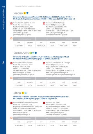 118
A
118
PM
PM
PM
$
$
$
Receita Tributária Própria FPM QPM-ICMS
total per capita total per capita total per capita
Receita Tributária Própria FPM QPM-ICMS
total per capita total per capita total per capita
Receita Tributária Própria FPM QPM-ICMS
total per capita total per capita total per capita
CM
CM
CM
Fundação Prefeito Faria Lima – Cepam
J
Jandira
Aniversário: 8 de dezembro | Área/km²: 17,45 | Eleitores: 75.628 | População: 117.457
RA: Região Metropolitana de São Paulo | UGRHI: 6 | IPRS: grupo 2 | IDHM: 0,760 | Ideb: 4.8
Prefeito Geraldo Teotônio da Silva	 Presidente Roberto Rodrigues
Partido PV | Aniversário 5/7	 Partido PSDB | Aniversário 26/1
Rua Manoel Alves Garcia, 100	 Rua Rubens Lopes da Silva, 100
Jardim São Luís - CEP 06618-010	 Centro - CEP 06600-035
11 4619-8236 / 8200 | FAX: 11 4707-7268	 11 4789-5033 | FAX: 11 4789-5033 r. 206
www.jandira.sp.gov.br	www.camarajandira.sp.gov.vr
gabinete@jandira.sp.gov.br	andreia@camarajandira.sp.gov.br
	33.359.975,80	 300,97	30.620.201,68	276,25	44.642.625,40	402,76
Jardinópolis
Aniversário: 27 de julho | Área/km²: 501,87 | Eleitores: 27.159 | População: 41.228
RA: Ribeirão Preto | UGRHI: 4 | IPRS: grupo 2 | IDHM: 0,735 | Ideb: 5.4
Prefeito José Antônio Jacomini	 Presidente Cleber Tomaz de Camargos
Partido PPS | Aniversário 10/10	 Partido PPS | Aniversário 3/1
Praça Dr. Mário Lins, 150	 Praça Coronel João Guimarães, 60
Centro - CEP 14680-000	 Centro - CEP 14680-000
16 3690-2900 / 2912 | FAX: 16 3690-2930	 16 3663-3270 / 3970 | FAX: 16 3663-3270
www.jardinopolis.sp.gov.br	www.camarajardinopolis.sp.gov.br
gabinete@jardinopolis.sp.gov.br	secretariageral@camarajardinopolis.sp.gov.br
	11.119.044,05	 287,25	17.223.863,43	444,97	21.419.474,10	553,36
Jarinu
Aniversário: 17 de abril | Área/km²: 207,55 | Eleitores: 19.025 | População: 26.921
RA: Campinas | UGRHI: 5 | IPRS: grupo 4 | IDHM: 0,733 | Ideb: 5.5
Prefeito Vicente Cândido Teixeira Filho	 Presidente Alex Gerez
Partido PSB | Aniversário 24/9	 Partido PMDB | Aniversário 18/1
Praça Francisco Alves de Siqueira Júnior, 111	 Rua Antônio de Aguiar Peçanha, 200
Jardim da Saúde - CEP 13240-000	 Jardim da Saúde - CEP 13240-000
11 4016 8224 / 8200 | FAX: 11 4016-8200	 11 4016-4330 | FAX: 11 4016-4330
www.jarinu.sp.gov.br	www.camarajarinu.sp.gov.br
gabinete@jarinu.sp.gov.br	camara@camarajarinu.sp.gov.br
	18.399.798,58	 739,69	12.827.156,74	515,66	14.739.994,32	592,56
 