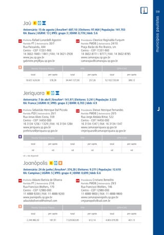 119
PM
PM
PM
$
$
Receita Tributária Própria FPM QPM-ICMS
total per capita total per capita total per capita
Receita Tributária Própria FPM QPM-ICMS
total per capita total per capita total per capita
Receita Tributária Própria FPM QPM-ICMS
total per capita total per capita total per capita
CM
CM
CM
$
J
nd = não disponível
Jaú
Aniversário: 15 de agosto | Área/km²: 687,10 | Eleitores: 97.464 | População: 141.703
RA: Bauru | UGRHI: 13 | IPRS: grupo 3 | IDHM: 0,778 | Ideb: 5.6
Prefeito Rafael Lunardelli Agostini	 Presidenta Cleonice Reginalda Furquim
Partido PT | Aniversário 30/7	 Partido PMDB | Aniversário 24/10
Rua Paissandu, 444	 Praça Barão do Rio Branco, s/n
Centro - CEP 17201-900	 Centro - CEP 17201-900
14 3602-1840 / 1841 | FAX: 14 3621-2928	 14 3602-8771 / 8777 | FAX: 14 3602-8785
www.jau.sp.gov.br	www.camarajau.sp.gov.br
gabinete.pmj@jau.sp.gov.br	camarajau@camarajau.sp.gov.br
	50.651.624,00	 378,28	34.447.727,00	257,26	52.102.720,00	389,12
Jeriquara
Aniversário: 7 de abril | Área/km²: 141,97 | Eleitores: 3.241 | População: 3.223
RA: Franca | UGRHI: 8 | IPRS: grupo 3 | IDHM: 0,703 | Ideb: 4.9
Prefeito Sebastião Henrique Dal Piccolo	 Presidente Diesse Henrique Fernandes
Partido PSD | Aniversário 20/1	 Partido PMDB | Aniversário 20/5
Rua Jonas Alves Costa, 559	 Rua Jorge Abdala Bittar, 522
Centro - CEP 14450-000	 Centro - CEP 14450-000
16 3134 1256 / 1329 | FAX: 16 3134-1284	 16 3134-1347 | FAX: 16 3134-1347
www.jeriquara.sp.gov.br	www.camarajeriquara.sp.gov.br
prefeitura@jeriquara.sp.gov.br	cmjeriquara@camarajeriquara.sp.gov.br
	nd	 nd	nd	nd	nd	nd
Joanópolis
Aniversário: 24 de junho | Área/km²: 374,28 | Eleitores: 9.271 | População: 12.610
RA: Campinas | UGRHI: 5 | IPRS: grupo 4 | IDHM: 0,699 | Ideb: 6.6
Prefeito Adauto Batista de Oliveira	 Presidente Cristiano Benedito
Partido PT | Aniversário 21/6	 Partido PMDB | Aniversário 29/3
Rua Francisco Wolhers, 170	 Rua Francisco Wohlers, 146
Centro - CEP 12980-000	 Centro - CEP 12980-000
11 4888-9200 | FAX: 11 4888-9200	 11 4888-9800 | FAX: 11 4888-9800
www.joanopolis.sp.gov.br	www.camarajoanopolis.sp.gov.br
adautoboliveira@hotmail.com	cmjoanopolis@uol.com.br
	2.249.980,03	 187,91	7.329.803,85	612,14	4.803.079,99	401,13
 