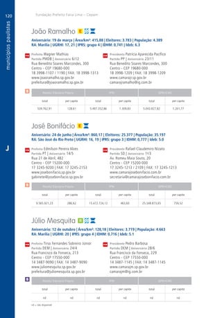 120
A
120
PM
PM
PM
$
$
Receita Tributária Própria FPM QPM-ICMS
total per capita total per capita total per capita
Receita Tributária Própria FPM QPM-ICMS
total per capita total per capita total per capita
Receita Tributária Própria FPM QPM-ICMS
total per capita total per capita total per capita
CM
CM
CM
Fundação Prefeito Faria Lima – Cepam
$
J
nd = não disponível
João Ramalho
Aniversário: 19 de março | Área/km²: 415,88 | Eleitores: 3.783 | População: 4.389
RA: Marília | UGRHI: 17, 21 | IPRS: grupo 4 | IDHM: 0,741 | Ideb: 6.3
Prefeito Wagner Mathias	 Presidenta Patrícia Aparecida Pacífico
Partido PMDB | Aniversário 6/12	 Partido PP | Aniversário 23/11
Rua Benedito Soares Marcondes, 300	 Rua Benedito Soares Marcondes, 300
Centro - CEP 19680-000	 Centro - CEP 19680-000
18 3998-1107 / 1190 | FAX: 18 3998-1313	 18 3998-1209 | FAX: 18 3998-1209
www.joaoramalho.sp.gov.br	www.camarajr.sp.gov.br
prefeitura@joaoramalho.sp.gov.br	camarajramalho@ig.com.br
	539.762,91	 128,61	 5.497.352,86	1.309,83	5.043.827,82	1.201,77
José Bonifácio
Aniversário: 24 de junho | Área/km²: 860,17 | Eleitores: 25.377 | População: 35.197
RA: São José do Rio Preto | UGRHI: 16, 19 | IPRS: grupo 3 | IDHM: 0,777 | Ideb: 5.0
Prefeito Edmilson Pereira Alves	 Presidente Rafael Claudemiro Nizato
Partido PT | Aniversário 14/5	 Partido SD | Aniversário 1o
/3
Rua 21 de Abril, 482	 Av. Romeu Maia Souto, 20
Centro - CEP 15200-000	 Centro - CEP 15200-000
17 3245-9200 | FAX: 17 3245-2153	 17 3245-1213 / 2109 | FAX: 17 3245-1213
www.josebonifacio.sp.gov.br	www.camarajosebonifacio.com.br
gabinete@josebonifacio.sp.gov.br	secretaria@camarajosebonifacio.com.br
	9.565.921,23	 286,62	15.472.724,12	463,60	25.348.873,65	759,52
Júlio Mesquita
Aniversário: 12 de outubro | Área/km²: 128,18 | Eleitores: 3.719 | População: 4.663
RA: Marília | UGRHI: 20 | IPRS: grupo 4 | IDHM: 0,716 | Ideb: 5.1
Prefeito Tirso Fernandes Sobreiro Júnior	 Presidente Pedro Barbosa
Partido DEM | Aniversário 24/4	 Partido DEM | Aniversário 28/6
Rua Francisco da Fonseca, 213	 Rua Francisco da Fonseca, 229
Centro - CEP 17550-000	 Centro - CEP 17550-000
14 3487-9090 | FAX: 14 3487-9090	 14 3487-1145 | FAX: 14 3487-1145
www.juliomesquita.sp.gov.br	www.camarajm.sp.gov.br
prefeitura@juliomesquita.sp.gov.br	camarajm@ig.com.br
	nd	 nd	nd	nd	nd	nd
 