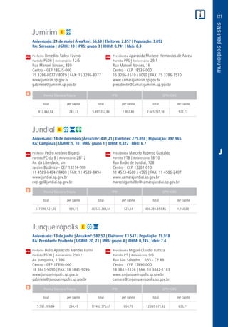 121
PM
PM
PM
$
$
$
Receita Tributária Própria FPM QPM-ICMS
total per capita total per capita total per capita
Receita Tributária Própria FPM QPM-ICMS
total per capita total per capita total per capita
Receita Tributária Própria FPM QPM-ICMS
total per capita total per capita total per capita
CM
CM
CM
J
Jumirim
Aniversário: 21 de maio | Área/km²: 56,69 | Eleitores: 2.357 | População: 3.092
RA: Sorocaba | UGRHI: 10 | IPRS: grupo 3 | IDHM: 0,741 | Ideb: 6.3
Prefeito Benedito Tadeu Fávero	 Presidenta Aparecida Marlene Hernandes de Abreu
Partido PSDB | Aniversário 12/5	 Partido PPS | Aniversário 29/1
Rua Manoel Novaes, 829	 Rua Manoel Novaes, 16
Centro - CEP 18535-000	 Centro - CEP 18535-000
15 3286-8077 / 8079 | FAX: 15 3286-8077	 15 3286-1510 / 8090 | FAX: 15 3286-1510
www.jumirim.sp.gov.br	www.camarajumirim.sp.gov.br
gabinete@jumirim.sp.gov.br	presidente@camarajumirim.sp.gov.br
	812.444,84	 281,22	 5.497.352,86	1.902,86	2.665.765,16	 922,73
Jundiaí
Aniversário: 14 de dezembro | Área/km²: 431,21 | Eleitores: 275.894 | População: 397.965
RA: Campinas | UGRHI: 5, 10 | IPRS: grupo 1 | IDHM: 0,822 | Ideb: 6.7
Prefeito Pedro Antônio Bigardi	 Presidente Marcelo Roberto Gastaldo
Partido PC do B | Aniversário 28/12	 Partido PTB | Aniversário 18/10
Av. da Liberdade, s/n	 Rua Barão de Jundiaí, 128
Jardim Botânico - CEP 13214-900	 Centro - CEP 13201-010
11 4589-8404 / 8400 | FAX: 11 4589-8494	 11 4523-4500 / 4565 | FAX: 11 4586-2407
www.jundiai.sp.gov.br	www.camarajundiai.sp.gov.br
exp-gp@jundiai.sp.gov.br	marcelogastaldo@camarajundiai.sp.gov.br
	377.096.521,20	999,77	46.522.384,04	123,34	436.281.354,85	1.156,68
Junqueirópolis
Aniversário: 13 de junho | Área/km²: 582,57 | Eleitores: 13.547 | População: 19.918
RA: Presidente Prudente | UGRHI: 20, 21 | IPRS: grupo 4 | IDHM: 0,745 | Ideb: 7.4
Prefeito Hélio Aparecido Mendes Furini	 Presidente Miguel Cláudio Batista
Partido PSDB | Aniversário 29/12	 Partido PT | Aniversário 9/6
Av. Junqueira, 1.396	 Rua São Salvador, 1.155 - CP 89
Centro - CEP 17890-000	 Centro - CEP 17890-000
18 3841-9090 | FAX: 18 3841-9095	 18 3841-1126 | FAX: 18 3842-1183
www.junqueiropolis.sp.gov.br	www.cmjunqueiropolis.sp.gov.br
gabinete@junqueiropolis.sp.gov.br	camara@cmjunqueiropolis.sp.gov.br
	5.591.269,84	 294,49	11.482.575,65	604,79	12.069.671,62	635,71
 