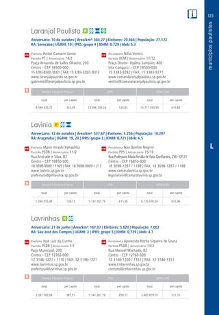 123
PM
PM
PM
$
$
$
Receita Tributária Própria FPM QPM-ICMS
total per capita total per capita total per capita
Receita Tributária Própria FPM QPM-ICMS
total per capita total per capita total per capita
Receita Tributária Própria FPM QPM-ICMS
total per capita total per capita total per capita
CM
CM
CM
L
Laranjal Paulista
Aniversário: 10 de outubro | Área/km²: 384,27 | Eleitores: 20.464 | População: 27.122
RA: Sorocaba | UGRHI: 10 | IPRS: grupo 4 | IDHM: 0,729 | Ideb: 5.3
Prefeito Heitor Camarin Júnior	 Presidente Nilso Ventris
Partido PT | Aniversário 14/2	 Partido DEM | Aniversário 17/12
Praça Armando de Salles Oliveira, 200	 Praça Doutor Djalma Sampaio, 400
Centro - CEP 18500-000	 Vila Campacci - CEP 18500-000
15 3283-8300 / 8321 | FAX: 15 3283-3200 / 8312	 15 3383-9282 | FAX: 15 3383-9271
www.laranjalpaulista.sp.gov.br	www.camaralaranjalpaulista.sp.gov.br
gabinete@laranjalpaulista.sp.gov.br	ventris@camaralaranjalpaulista.sp.gov.br
	8.549.335,72	 332,39	13.396.338,24	520,83	15.711.165,93	610,83
Lavínia
Aniversário: 12 de outubro | Área/km²: 537,67 | Eleitores: 4.256 | População: 10.297
RA: Araçatuba | UGRHI: 19, 20 | IPRS: grupo 3 | IDHM: 0,721 | Ideb: 6.5
Prefeito Mário Hiroshi Yamashita	 Presidenta Nair Bonfim Negrini
Partido PSDB | Aniversário 11/2	 Partido PPS | Aniversário 15/10
Rua Andrade e Silva, 82	 Rua Professora MariaAmália de Faria Gonfiantini,256 - CP 21
Centro - CEP 16850-000	 Centro - CEP 16850-000
18 3698-9000 / 1165 | FAX: 18 3698-9009 r. 213	 18 3698-1287 / 1188 | FAX: 18 3698-1287 / 1188
www.lavinia.sp.gov.br	www.camaralavinia.sp.gov.br
prefeitura@pmlavinia.sp.gov.br	legislativo@camaralavinia.sp.gov.br
	1.294.355,43	 138,73	5.741.287,79	615,36	6.120.076,04	655,96
Lavrinhas
Aniversário: 27 de junho | Área/km²: 167,07 | Eleitores: 5.820 | População: 7.002
RA: São José dos Campos | UGRHI: 2 | IPRS: grupo 5 | IDHM: 0,729 | Ideb: 4.7
Prefeito José Luís da Cunha	 Presidenta Aparecida Rocha Siqueira de Souza
Partido PSDB | Aniversário 7/1	 Partido PSDB | Aniversário 13/3
Paço Municipal, 200	 Rua Manoel Machado, 82
Centro - CEP 12760-000	 Centro - CEP 12760-000
12 3146-1221 / 1110 | FAX: 12 3146-1221	 12 3146-1200 / 1351 | FAX: 12 3146-1351
www.lavrinhas.sp.gov.br	www.cmlavrinhas.sp.gov.br
prefeitura@lavrinhas.sp.gov.br	contato@cmlavrinhas.sp.gov.br
	2.587.783,08	 387,51	5.741.287,79	859,73	3.483.879,10	521,70
 
