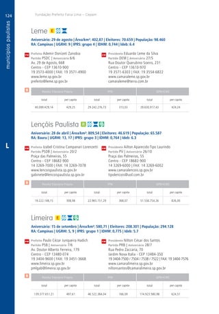 124
A
124
PM
PM
PM
$
$
$
Receita Tributária Própria FPM QPM-ICMS
total per capita total per capita total per capita
Receita Tributária Própria FPM QPM-ICMS
total per capita total per capita total per capita
Receita Tributária Própria FPM QPM-ICMS
total per capita total per capita total per capita
CM
CM
CM
Fundação Prefeito Faria Lima – Cepam
L
Leme
Aniversário: 29 de agosto | Área/km²: 402,87 | Eleitores: 70.659 | População: 98.460
RA: Campinas | UGRHI: 9 | IPRS: grupo 4 | IDHM: 0,744 | Ideb: 6.4
Prefeito Ademir Donizeti Zanobia	 Presidente Eduardo Leme da Silva
Partido PSDC | Aniversário 6/6	 Partido DEM | Aniversário 27/5
Av. 29 de Agosto, 668	 Rua Doutor Querubino Soeiro, 231
Centro - CEP 13610-900	 Centro - CEP 13610-970
19 3573-4000 | FAX: 19 3571-4900	 19 3571-6303 | FAX: 19 3554-6822
www.leme.sp.gov.br	www.camaraleme.sp.gov.br
prefeito@leme.sp.gov.br	camaraleme@terra.com.br
	40.099.429,14	 429,25	29.242.276,73	313,03	39.630.917,43	424,24
Lençóis Paulista
Aniversário: 28 de abril | Área/km²: 809,54 | Eleitores: 46.619 | População: 65.587
RA: Bauru | UGRHI: 13, 17 | IPRS: grupo 3 | IDHM: 0,764 | Ideb: 6.3
Prefeita Izabel Cristina Campanari Lorenzetti	 Presidente Ailton Aparecido Tipo Laurindo
Partido PSDB | Aniversário 20/2	 Partido PV | Aniversário 26/10
Praça das Palmeiras, 55	 Praça das Palmeiras, 55
Centro - CEP 18682-900	 Centro - CEP 18682-900
14 3269-7000 | FAX: 14 3269-7078	 14 3269-6000 | FAX: 14 3269-6002
www.lencoispaulista.sp.gov.br	www.camaralencois.sp.gov.br
gabinete@lencoispaulista.sp.gov.br	tipolencois@uol.com.br
	19.222.148,15	 308,08	22.965.151,29	368,07	51.536.754,26	826,00
Limeira
Aniversário: 15 de setembro | Área/km²: 580,71 | Eleitores: 208.301 | População: 294.128
RA: Campinas | UGRHI: 5, 9 | IPRS: grupo 1 | IDHM: 0,775 | Ideb: 5.7
Prefeito Paulo Cézar Junqueira Hadich	 Presidente Nilton César dos Santos
Partido PSB | Aniversário 7/6	 Partido PRB | Aniversário 28/7
Av. Doutor Alberto Ferreira, 179	 Rua Pedro Zaccaria, 70
Centro - CEP 13480-074	 Jardim Nova Italia - CEP 13484-350
19 3404-9600 | FAX: 19 3451-3668	 19 3404-7500 / 7504 / 7538 / 7522 | FAX: 19 3404-7576
www.limeira.sp.gov.br	www.camaralimeira.sp.gov.br
pmlgab@limeira.sp.gov.br	niltonsantos@camaralimeira.sp.gov.br
	139.377.651,21	497,61	46.522.384,04	166,09	174.923.580,98	624,51
 