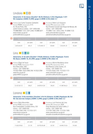 125
PM
PM
PM
$
$
$
Receita Tributária Própria FPM QPM-ICMS
total per capita total per capita total per capita
Receita Tributária Própria FPM QPM-ICMS
total per capita total per capita total per capita
Receita Tributária Própria FPM QPM-ICMS
total per capita total per capita total per capita
CM
CM
CM
L
Lindoia
Aniversário: 21 de março | Área/km²: 48,76 | Eleitores: 5.352 | População: 7.377
RA: Campinas | UGRHI: 9 | IPRS: grupo 3 | IDHM: 0,742 | Ideb: 5.7
Prefeito Luiz Carlos Scarpioni Zambolim	 Presidente Pedro Luís Giovanini
Partido PMDB | Aniversário 31/5	 Partido PPS | Aniversário 27/9
Av. Rio do Peixe, 450	 Rua Tenente-Coronel José Roque de Moraes, 66
Jardim Estância Lindoia - CEP 13950-000	 Centro - CEP 13950-000
19 3898-9900 / 1212 / 3011 | FAX: 19 3898-3011	 19 3898-1125 / 2052 | FAX: 19 3898-1125
www.lindoia.sp.gov.br	www.camaralindoia.sp.gov.br
prefeito@lindoia.sp.gov.br	atendimento@camaralindoia.sp.gov.br
	2.635.624,34	 381,31	5.735.844,14	829,84	2.433.441,24	352,06
Lins
Aniversário: 21 de abril | Área/km²: 570,06 | Eleitores: 55.665 | População: 75.612
RA: Bauru | UGRHI: 16, 20 | IPRS: grupo 2 | IDHM: 0,786 | Ideb: 4.8
Prefeito Edgar de Souza	 Presidente Marino Bovolenta Júnior
Partido PSDB | Aniversário 11/11	 Partido PV | Aniversário 5/12
Rua Olavo Bilac, 640	 Rua Maestro Carlos Gomes, 22
Centro - CEP 16400-901	 Centro - CEP 16400-155
14 3533-7000 / 3522-2508 | FAX: 14 3522-2764	 14 3533-2626 | FAX: 14 3523-1131
www.lins.sp.gov.br	www.camaralins.sp.gov.br
gabpref@lins.sp.gov.br	presidencia@camaralins.sp.gov.br
	22.357.637,72	 309,41	24.878.913,92	344,30	41.589.544,22	575,55
Lorena
Aniversário: 14 de novembro | Área/km²: 414,16 | Eleitores: 63.880 | População: 86.764
RA: São José dos Campos | UGRHI: 2 | IPRS: grupo 5 | IDHM: 0,766 | Ideb: 5.3
Prefeito Fábio Marcondes	 Presidente Luiz Francisco de Lima
Partido PSDB | Aniversário 29/8	 Partido SD | Aniversário 30/8
Rua Comendador Custódio Vieira, 332	 Praça Baroneza de Santa Eulália, 2
Centro - CEP 12600-030	 Centro - CEP 12600-180
12 3185-3500 | FAX: 12 3153-1311	 12 3159-1300 | FAX: 12 3153-1300
www.lorena.sp.gov.br	www.camaralorena.sp.gov.br
prefeito@lorena.sp.gov.br	vereador.luizao@camaralorena.sp.gov.br
	17.626.079,65	 211,79	26.792.676,48	321,93	34.494.273,03	414,48
 