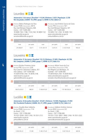 126
A
126
PM
PM
PM
$
$
$
Receita Tributária Própria FPM QPM-ICMS
total per capita total per capita total per capita
Receita Tributária Própria FPM QPM-ICMS
total per capita total per capita total per capita
Receita Tributária Própria FPM QPM-ICMS
total per capita total per capita total per capita
CM
CM
CM
Fundação Prefeito Faria Lima – Cepam
L
Lourdes
Aniversário: 5 de março | Área/km²: 113,94 | Eleitores: 2.022 | População: 2.238
RA: Araçatuba | UGRHI: 19 | IPRS: grupo 3 | IDHM: 0,742 | Ideb: 6.3
Prefeito Odécio Rodrigues da Silva	 Presidente José Antônio Garcia da Costa
Partido PSDB | Aniversário 28/10	 Partido PTB | Aniversário 16/1
Rua José Marques Nogueira, 606	 Rua José Marques Nogueira, 441
Centro - CEP 15285-000	 Centro - CEP 15285-000
18 3699-1165 / 1186 / 1132 | FAX: 18 3699-1132	 18 3699-1161 | FAX: 18 3699-1161
www.lourdes.sp.gov.br	www.camaralourdes.sp.gov.br
secretaria@lourdes.sp.gov.br	cmlourds@terra.com.br
	276.468,97	 128,77	 5.741.287,79	2.674,10	2.126.516,66	 990,46
Louveira
Aniversário: 21 de março | Área/km²: 55,13 | Eleitores: 27.685 | População: 42.796
RA: Campinas | UGRHI: 5 | IPRS: grupo 1 | IDHM: 0,777 | Ideb: 6.6
Prefeito Nicolau Finamore Júnior	 Presidente Nilson Sousa da Cruz
Partido PTB | Aniversário 23/9	 Partido Pros | Aniversário 21/6
Rua Catarina Calssavara Caldana, 451	 Rua Wagner Luiz Bevilaqua, 35
Vila Caldana - CEP 13290-000	 Guembê - CEP 13290 000
19 3878-9700 | FAX: 19 3878-2146	 19 3878-9420 | FAX: 19 3878-9423
www.louveira.sp.gov.br	www.camaralouveira.sp.gov.br
gabinete@louveira.sp.gov.br	vereador.nilson@camaralouveira.sp.gov.br
	38.675.624,01	 988,59	17.406.814,63	444,94	179.198.528,28	4.580,51
Lucélia
Aniversário: 24 de junho | Área/km²: 314,81 | Eleitores: 14.948 | População: 21.059
RA: Presidente Prudente | UGRHI: 20, 21 | IPRS: grupo 3 | IDHM: 0,752 | Ideb: 6.2
Prefeito Osvaldo Alves Saldanha	 Presidente Valdemir Antônio Uemura
Partido PSDB | Aniversário 11/4	 Partido DEM | Aniversário 3/2
Av. Brasil, 1.101	 Av. Brasil, 1.285
Centro - CEP 17780-000	 Centro - CEP 17780-000
18 3551-9200 / 2637 | FAX: 18 3551-2151	 18 3551-1220 / 8001 / 8081 | FAX: 18 3551-2322
www.lucelia.sp.gov.br	www.camaralucelia.sp.gov.br
pmluce@terra.com.br	camara@camaralucelia.sp.gov.br
	3.500.393,22	 173,98	11.482.575,65	570,73	 9.447.502,20	 469,58
 