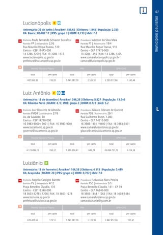127
PM
PM
PM
$
$
$
Receita Tributária Própria FPM QPM-ICMS
total per capita total per capita total per capita
Receita Tributária Própria FPM QPM-ICMS
total per capita total per capita total per capita
Receita Tributária Própria FPM QPM-ICMS
total per capita total per capita total per capita
CM
CM
CM
L
Lucianópolis
Aniversário: 29 de junho | Área/km²: 189,65 | Eleitores: 1.948 | População: 2.355
RA: Bauru | UGRHI: 17 | IPRS: grupo 3 | IDHM: 0,733 | Ideb: 7.2
Prefeito Paulo Fernando Schiavon Scarafissi	 Presidente Adelson da Silva Maia
Partido PP | Aniversário 22/6	 Partido PT | Aniversário 19/4
Rua Maurílio Roque Toassa, 510	 Rua Maurílio Roque Toassa, 510
Centro - CEP 17475-000	 Centro - CEP 17475-000
14 3286-1209 | FAX: 14 3286-1172	 14 3286-1255 | FAX: 14 3286-1305
www.lucianopolis.sp.gov.br	www.camaralucianopolis.sp.gov.br
prefeitura@lucianopolis.sp.gov.br	camara@lucianopolis.sp.gov.br
	437.063,93	 193,05	 5.741.287,79	2.535,91	2.593.372,68	1.145,48
Luiz Antônio
Aniversário: 13 de dezembro | Área/km²: 598,26 | Eleitores: 8.827 | População: 13.046
RA: Ribeirão Preto | UGRHI: 4, 9 | IPRS: grupo 2 | IDHM: 0,731 | Ideb: 5.2
Prefeito Luiz Donizete de Almeida	 Presidente Glauco Estevam de Queiroz
Partido PMDB | Aniversário 27/9	 Partido PSB | Aniversário 29/1
Av. da Saudade, 30	 Rua Guilherme Brayn, 1.083
Centro - CEP 14210-000	 Centro - CEP 14210-000
16 3983-9000 / 9001 | FAX: 16 3983-9001	 16 3983-1401 / 9400 | FAX: 16 3983-9401
www.luizantonio.sp.gov.br	www.camaraluizantonio.sp.gov.br
governo@luizantonio.sp.gov.br	glauco@camaraluizantonio.sp.gov.br
	4.172.896,15	 350,37	7.655.050,61	642,74	26.494.751,73	2.224,58
Luiziânia
Aniversário: 18 de fevereiro | Área/km²: 166,58 | Eleitores: 4.118 | População: 5.449
RA: Araçatuba | UGRHI: 20 | IPRS: grupo 4 | IDHM: 0,702 | Ideb: 7.0
Prefeito Rogélio Cervigne Barreto	 Presidente Sebastião Alves Pereira
Partido PV | Aniversário 4/12	 Partido PSD | Aniversário 5/5
Praça Benedito Claudio, 135	 Praça Benedito Claudio, 131 - CP 39
Centro - CEP 16340-000	 Centro - CEP 16340-000
18 3603-1278 / 1208 | FAX: 18 3603-1278	 18 3603-1444 / 1263 | FAX: 18 3603-1444
www.luiziania.sp.gov.br	www.camaraluiziania.sp.gov.br
prefeitura@luiziania.sp.gov.br	camaraluiziania@ig.com.br
	635.455,60	 123,51	 5.741.287,79	1.115,90	2.867.857,00	 557,41
 