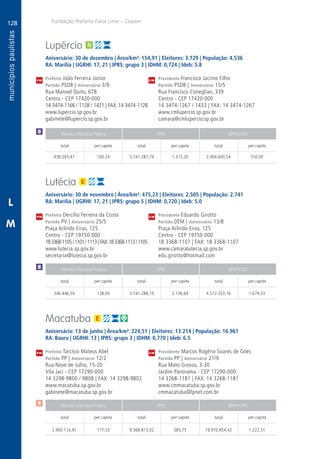 128
A
128
PM
PM
PM
$
Receita Tributária Própria FPM QPM-ICMS
total per capita total per capita total per capita
Receita Tributária Própria FPM QPM-ICMS
total per capita total per capita total per capita
Receita Tributária Própria FPM QPM-ICMS
total per capita total per capita total per capita
CM
CM
CM
Fundação Prefeito Faria Lima – Cepam
$
$
L
M
Lupércio
Aniversário: 30 de dezembro | Área/km²: 154,91 | Eleitores: 3.729 | População: 4.536
RA: Marília | UGRHI: 17, 21 | IPRS: grupo 3 | IDHM: 0,724 | Ideb: 5.8
Prefeito João Ferreira Júnior	 Presidente Francisco Jacinto Filho
Partido PSDB | Aniversário 3/9	 Partido PSDB | Aniversário 15/5
Rua Manoel Quito, 678	 Rua Francisco Coneglian, 339
Centro - CEP 17420-000	 Centro - CEP 17420-000
14 3474-1166 / 1128 / 1421 | FAX: 14 3474-1128	 14 3474-1267 / 1433 | FAX: 14 3474-1267
www.lupercio.sp.gov.br	www.cmlupercio.sp.gov.br
gabinete@lupercio.sp.gov.br	camara@cmlupercio.sp.gov.br
	438.265,47	 100,24	 5.741.287,79	1.313,20	2.404.600,54	 550,00
Lutécia
Aniversário: 30 de novembro | Área/km²: 475,23 | Eleitores: 2.505 | População: 2.741
RA: Marília | UGRHI: 17, 21 | IPRS: grupo 5 | IDHM: 0,720 | Ideb: 5.0
Prefeito Dercílio Ferreira da Costa	 Presidente Eduardo Girotto
Partido PV | Aniversário 25/5	 Partido DEM | Aniversário 13/8
Praça Arlindo Eiras, 125	 Praça Arlindo Eiras, 125
Centro - CEP 19750-000	 Centro - CEP 19750-000
183368-1105/1101/1113|FAX:183368-1113/1105	 18 3368-1107 | FAX: 18 3368-1107
www.lutecia.sp.gov.br	www.camaralutecia.sp.gov.br
secretaria@lutecia.sp.gov.br	edu.girotto@hotmail.com
	346.446,54	 128,93	 5.741.288,19	2.136,69	4.512.353,16	1.679,33
Macatuba
Aniversário: 13 de junho | Área/km²: 224,51 | Eleitores: 13.214 | População: 16.961
RA: Bauru | UGRHI: 13 | IPRS: grupo 3 | IDHM: 0,770 | Ideb: 6.5
Prefeito Tarcísio Mateus Abel	 Presidente Marcos Rogério Soares de Góes
Partido PP | Aniversário 12/2	 Partido PP | Aniversário 21/9
Rua Nove de Julho, 15-20	 Rua Mato Grosso, 3-30
Vila Jaci - CEP 17290-000	 Jardim Panorama - CEP 17290-000
14 3298-9800 / 9808 | FAX: 14 3298-9802	 14 3268-1181 | FAX: 14 3268-1181
www.macatuba.sp.gov.br	www.cmmacatuba.sp.gov.br
gabinete@macatuba.sp.gov.br	cmmacatuba@lpnet.com.br
	2.900.114,91	 177,53	9.568.813,02	585,75	19.970.854,42	1.222,51
 