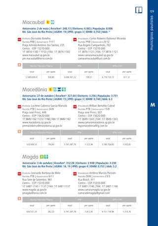 129
PM
PM
PM
$
$
$
Receita Tributária Própria FPM QPM-ICMS
total per capita total per capita total per capita
Receita Tributária Própria FPM QPM-ICMS
total per capita total per capita total per capita
Receita Tributária Própria FPM QPM-ICMS
total per capita total per capita total per capita
CM
CM
CM
M
Macaubal
Aniversário: 2 de maio | Área/km²: 248,13 | Eleitores: 6.065 | População: 8.006
RA: São José do Rio Preto | UGRHI: 19 | IPRS: grupo 3 | IDHM: 0,743 | Ideb: *
Prefeito Dorivaldo Botelho	 Presidente Carlos Roberto Padovezi Miranda
Partido PRB | Aniversário 1o
/11	 Partido PRB | Aniversário 8/12
Praça Arlindo Antônio dos Santos, 235	 Rua Ângelo Campanholo, 702
Centro - CEP 15270-000	 Centro - CEP 15270-000
17 3874-1183 / 1153 | FAX: 17 3874-1183	 17 3874-1121 | FAX: 17 3874-1121
www.macaubal.sp.gov.br	www.camaramacaubal.sp.gov.br
pm.macaubal@terra.com.br	camaramacaubal@uol.com.br
	2.548.828,41	 330,80	5.696.391,22	739,31	4.710.153,12	611,31
Macedônia
Aniversário: 27 de outubro | Área/km²: 327,64 | Eleitores: 3.256 | População: 3.751
RA: São José do Rio Preto | UGRHI: 15 | IPRS: grupo 3 | IDHM: 0,740 | Ideb: 6.3
Prefeita Lucilene Cabreira Garcia Marsola	 Presidente Willian Bertoldo Cabral
Partido PTB | Aniversário 24/8	 Partido PTB | Aniversário 15/9
Praça José Princi, 449	 Praça José Princi, 307
Centro - CEP 15620-000	 Centro - CEP 15620-000
17 3849-1162 / 1212 / 1166 | FAX:17 3849-1162	 17 3849-1343 | FAX: 17 3849-1343
www.macedonia.sp.gov.br	www.camaramacedonia.sp.gov.br
pmmacedonia@macedonia.sp.gov.br	legismacedonia@ig.com.br
	523.509,53	 143,43	 5.741.287,79	1.572,96	3.780.704,83	1.035,81
Magda
Aniversário: 3 de outubro | Área/km²: 312,28 | Eleitores: 2.938 | População: 3.230
RA: São José do Rio Preto | UGRHI: 18, 19 | IPRS: grupo 4 | IDHM: 0,753 | Ideb: 5.2
Prefeito Leonardo Barbosa de Melo	 Presidente Antônio Marcos Ponzani
Partido PTB | Aniversário 6/11	 Partido DEM | Aniversário 23/3
Rua Sete de Setembro, 981	 Rua Brasil, 311
Centro - CEP 15310-000	 Centro - CEP 15310-000
17 3487-1143 / 1137 | FAX: 17 3487-1137	 17 3487-1146 | FAX: 17 3487-1146
www.magda.sp.gov.br	www.camaramagda.sp.gov.br
pmagda@terra.com.br	camarademagda@gmail.com
	830.531,25	 262,25	 5.741.287,78	1.812,85	4.151.159,96	1.310,76
 