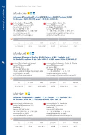 130
A
130
PM
PM
PM
$
$
$
Receita Tributária Própria FPM QPM-ICMS
total per capita total per capita total per capita
Receita Tributária Própria FPM QPM-ICMS
total per capita total per capita total per capita
Receita Tributária Própria FPM QPM-ICMS
total per capita total per capita total per capita
CM
CM
CM
Fundação Prefeito Faria Lima – Cepam
M
Mairinque
Aniversário: 27 de outubro | Área/km²: 210,15 | Eleitores: 36.331 | População: 45.729
RA: Sorocaba | UGRHI: 10 | IPRS: grupo 1 | IDHM: 0,743 | Ideb: 5.6
Prefeito Rubens Merguizo Filho	 Presidente Carlos Alberto Reis
Partido PMDB | Aniversário 22/3	 Partido PSD | Aniversário 5/1
Av. Lamartine Navarro, 514	 Av. Gaspar Ricardo Júnior, 185
Centro - CEP 18120-000	 Centro - CEP 18120-000
11 4718-8644 | FAX: 11 4718-2764	 11 4708-2910 r. 207 | FAX: 11 4708-4211
www.mairinque.sp.gov.br	www.camaramunicipaldemairinque.com.br
gabinete@mairinque.sp.gov.br	camaramairinque@ig.com.br
	16.055.362,04	 367,28	17.223.935,97	394,01	28.794.468,35	658,70
Mairiporã
Aniversário: 27 de março | Área/km²: 320,70 | Eleitores: 57.403 | População: 90.627
RA: Região Metropolitana de São Paulo | UGRHI: 5, 6 | IPRS: grupo 4 | IDHM: 0,788 | Ideb: 5.3
Prefeito Márcio Cavalcanti Pampuri	 Presidente Márcio Alexandre Emídio de Oliveira
Partido PV | Aniversário 28/5	 Partido PSD | Aniversário 4/5
Al. Tibiriçá, 374	 Al. Tibiriçá, 340
Centro - CEP 07600-000	 Vila Nova - CEP 07600-000
11 4419-8000 / 8053 / 8056 | FAX: 11 4419-8064	 11 4419-0800 | FAX: 11 4419-1935
www.mairipora.sp.gov.br	www.camaramairipora.sp.gov.br
prefeito@mairipora.sp.gov.br	marcinhodaserra@camaramairipora.sp.gov.br
	34.747.601,70	 413,15	26.934.446,76	320,25	26.084.161,18	310,14
Manduri
Aniversário: 30 de novembro | Área/km²: 229,05 | Eleitores: 7.219 | População: 9.529
RA: Sorocaba | UGRHI: 14, 17 | IPRS: grupo 4 | IDHM: 0,739 | Ideb: 5.4
Prefeito Paulo Roberto Martins	 Presidente Emílio da Silva Blásio
Partido PMDB | Aniversário 27/3	 Partido PMDB | Aniversário 22/11
Rua Bahia, 233	 Rua Paraná, 257
Centro - CEP 18780-000	 Centro - CEP 18780-000
14 3356-9200 | FAX: 14 3356-9209	 14 3356-1614 | FAX: 14 3356-1614
www.manduri.sp.gov.br	www.camaramanduri.sp.gov.br
secretaria@manduri.sp.gov.br	emilioblasio@camaramanduri.sp.gov.br
	1.099.954,35	 120,86	5.741.287,79	630,84	4.255.209,35	467,55
 