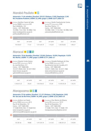 131
PM
PM
PM
$
$
$
Receita Tributária Própria FPM QPM-ICMS
total per capita total per capita total per capita
Receita Tributária Própria FPM QPM-ICMS
total per capita total per capita total per capita
Receita Tributária Própria FPM QPM-ICMS
total per capita total per capita total per capita
CM
CM
CM
M
Marabá Paulista
Aniversário: 11 de setembro | Área/km²: 919,52 | Eleitores: 3.549 | População: 5.345
RA: Presidente Prudente | UGRHI: 22 | IPRS: grupo 5 | IDHM: 0,677 | Ideb: 6.0
Prefeito Hamilton Cayres de Sales	 Presidente Danilo Cavalcante dos Santos
Partido PMDB | Aniversário 8/3	 Partido PT | Aniversário 25/8
Rua Cafelândia, 135	 Rua Osny Silveira, 111
Centro - CEP 19430-000	 Centro - CEP 19430-000
18 3996-1142 | FAX: 18 3996-1142	 18 3996-1200 / 1114 | FAX: 18 3996-1200
www.marabapaulista.sp.gov.br	camaramaraba@hotmail.com
prefmaraba@hotmail.com	
	555.929,07	 111,61	 5.741.287,79	1.152,64	7.293.502,83	1.464,27
Maracaí
Aniversário: 19 de dezembro | Área/km²: 533,86 | Eleitores: 10.834 | População: 13.878
RA: Marília | UGRHI: 17 | IPRS: grupo 3 | IDHM: 0,771 | Ideb: 6.1
Prefeito Eduardo Corrêa Sotana	 Presidente Edivaldo Rodrigues da Silva
Partido PSD | Aniversário 16/12	 Partido PSDB | Aniversário 17/7
Av. José Bonifácio, 517	 Rua Antonino José de Carvalho, 611
Centro - CEP 19840-000	 Centro - CEP 19840-000
18 3371-9500 | FAX: 18 3371-9501	 18 3371-1699 | FAX: 18 3371-1960
www.maracai.sp.gov.br	www.camaramaracai.sp.gov.br
gabinete@maracai.sp.gov.br	cmaracai@itelefonica.com.br
	3.166.037,20	 236,59	7.655.050,42	572,04	15.559.202,30	1.162,70
Marapoama
Aniversário: 27 de outubro | Área/km²: 111,27 | Eleitores: 2.538 | População: 2.852
RA: São José do Rio Preto | UGRHI: 16 | IPRS: grupo 2 | IDHM: 0,752 | Ideb: 6.9
Prefeito Antônio Luiz Zaneti	 Presidente Elias Martins de Oliveira
Partido PSDB | Aniversário 8/12	 Partido PR | Aniversário 13/12
Rua XV de Novembro, 141	 Rua XV de Novembro, 141
Centro - CEP 15845-000	 Centro - CEP 15845-000
17 3548-9100 | FAX: 17 3548-9101	 17 3548-1191 | FAX: 17 3548-1191
www.marapoama.sp.gov.br	marapoamacamara@yahoo.com.br
administracao@marapoama.sp.gov.br	
	535.581,60	 198,88	 5.741.287,79	2.131,93	3.982.927,24	1.478,99
 