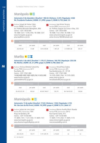 132
A
132
PM
PM
PM
$
$
$
Receita Tributária Própria FPM QPM-ICMS
total per capita total per capita total per capita
Receita Tributária Própria FPM QPM-ICMS
total per capita total per capita total per capita
Receita Tributária Própria FPM QPM-ICMS
total per capita total per capita total per capita
CM
CM
CM
Fundação Prefeito Faria Lima – Cepam
M
Mariápolis
Aniversário: 8 de dezembro | Área/km²: 186,54 | Eleitores: 3.245 | População: 4.064
RA: Presidente Prudente | UGRHI: 21 | IPRS: grupo 5 | IDHM: 0,718 | Ideb: 5.9
Prefeito Ismael de Freitas Calori	 Presidente José Airton Ferreira
Partido PMDB | Aniversário 13/8	 Partido DEM | Aniversário 21/1
Av. Prefeito Bernardo Meneghetti, 800	 Av. Prefeito Joaquim da Costa e Silva, 335
Centro - CEP 17810-000	 Centro - CEP 17810-000
18 3586-1227 / 1276 | FAX: 18 3586-1227	 18 3586-1122 | FAX: 18 3586-1122
www.mariapolis.sp.gov.br	www.camaramariapolis.sp.gov.br
pmariap@terra.com.br	airton.ferreira1965@hotmail.com
	242.925,28	 61,88	 5.815.549,96	1.481,29	2.518.801,68	 641,57
Marília
Aniversário: 4 de abril | Área/km²: 1.170,17 | Eleitores: 166.793 | População: 230.336
RA: Marília | UGRHI: 20, 21 | IPRS: grupo 3 | IDHM: 0,798 | Ideb: 6.5
Prefeito Vinícius Almeida Camarinha	 Presidente Herval Rosa Seabra
Partido PSB | Aniversário 6/11	 Partido PSB | Aniversário 6/5
Rua Bahia, 40	 Rua Bandeirantes, 25 - CP 29
Centro - CEP 17501-900	 Centro - CEP 17501-090
143402-6000/6002/6003/6005|FAX:143433-2490	 14 2105-2000 | FAX: 14 2105-2005
www.marilia.sp.gov.br	www.camar.sp.gov.br
gabinete@marilia.sp.gov.br	hervalseabra@camar.sp.gov.br
	95.453.021,95	 434,54	44.545.748,37	202,79	94.156.425,92	428,64
Marinópolis
Aniversário: 13 de junho | Área/km²: 77,83 | Eleitores: 1.926 | População: 2.155
RA: São José do Rio Preto | UGRHI: 18 | IPRS: grupo 4 | IDHM: 0,731 | Ideb: 6.7
Prefeito Jarbas de Lima Júnior	 Presidente Marcos Aurélio Marin Roveda
Partido PV | Aniversário 19/9	 Partido PTB | Aniversário 29/12
Praça da Bandeira, 69	 Rua Espírito Santo, 415
Centro - CEP 15730-000	 Centro - CEP 15730-000
17 3695-1101 / 1127 | FAX: 17 3695-1101	 17 3695-1174 | FAX: 17 3695-1174
www.marinopolis.sp.gov.br	www.cmmarinopolis.sp.gov.br
executIvomarinopolis@yahoo.com.br	marcosroveda@ig.com.br
	264.252,05	 125,77	 5.741.287,79	 2.732,65	 nd	 nd
nd = não disponível
 