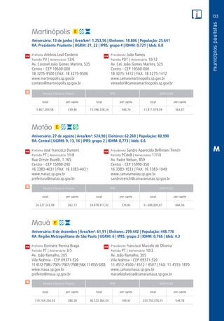 133
PM
PM
PM
$
$
$
Receita Tributária Própria FPM QPM-ICMS
total per capita total per capita total per capita
Receita Tributária Própria FPM QPM-ICMS
total per capita total per capita total per capita
Receita Tributária Própria FPM QPM-ICMS
total per capita total per capita total per capita
CM
CM
CM
M
Martinópolis
Aniversário: 13 de junho | Área/km²: 1.253,56 | Eleitores: 18.806 | População: 25.641
RA: Presidente Prudente | UGRHI: 21, 22 | IPRS: grupo 4 | IDHM: 0,721 | Ideb: 6.8
Prefeito Antônio Leal Cordeiro	 Presidente João Ramos
Partido PV | Aniversário 13/6	 Partido PDT | Aniversário 10/12
Av. Coronel João Gomes Martins, 525	 Av. Cel. João Gomes Martins, 525
Centro - CEP 19500-000	 Centro - CEP 19500-000
18 3275-9500 | FAX: 18 3275-9506	 18 3275-1412 | FAX: 18 3275-1412
www.martinopolis.sp.gov.br	www.camaramartinopolis.sp.gov.br
contato@martinopolis.sp.gov.br	vereador@camaramartinopolis.sp.gov.br
	5.867.200,58	 239,46	13.396.338,24	546,74	13.811.079,09	563,67
Matão
Aniversário: 27 de agosto | Área/km²: 524,90 | Eleitores: 62.269 | População: 80.990
RA: Central | UGRHI: 9, 13, 16 | IPRS: grupo 2 | IDHM: 0,773 | Ideb: 6.6
Prefeito José Francisco Dumont	 Presidente Sandro Aparecido Bellintani Trench
Partido PT | Aniversário 11/8	 Partido PCdoB | Aniversário 17/10
Rua Oreste Bozelli, 1.165	 Av. Padre Nelson, 859
Centro - CEP 15990-240	 Centro - CEP 15990-350
16 3383-4031 | FAX: 16 3383-4031	 16 3383-1033 | FAX: 16 3383-1049
www.matao.sp.gov.br	www.camaramatao.sp.gov.br
prefeitura@matao.sp.gov.br	sandrotrench@camaramatao.sp.gov.br
	20.327.243,99	 262,13	24.878.913,92	320,83	51.689.095,87	666,56
Mauá
Aniversário: 8 de dezembro | Área/km²: 61,91 | Eleitores: 299.442 | População: 448.776
RA: Região Metropolitana de São Paulo | UGRHI: 6 | IPRS: grupo 2 | IDHM: 0,766 | Ideb: 4.3
Prefeito Donisete Pereira Braga	 Presidente Francisco Marcelo de Oliveira
Partido PT | Aniversário 3/5	 Partido PT | Aniversário 10/3
Av. João Ramalho, 205	 Av. João Ramalho, 305
Vila Noêmia - CEP 09371-520	 Vila Noêmia - CEP 09371-520
114512-7500/7505/7507/7508|FAX:114555-5203	 11 4512-4500 / 4512 / 4507 | FAX: 11 4555-1870
www.maua.sp.gov.br	www.camaramaua.sp.gov.br
prefeito@maua.sp.gov.br	marcelooliveira@camaramaua.sp.gov.br
	119.164.256,03	280,28	46.522.384,04	109,42	233.750.076,01	549,78
 