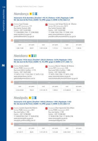134
A
134
PM
PM
PM
$
$
$
Receita Tributária Própria FPM QPM-ICMS
total per capita total per capita total per capita
Receita Tributária Própria FPM QPM-ICMS
total per capita total per capita total per capita
Receita Tributária Própria FPM QPM-ICMS
total per capita total per capita total per capita
CM
CM
CM
Fundação Prefeito Faria Lima – Cepam
M
Mendonça
Aniversário: 8 de dezembro | Área/km²: 195,16 | Eleitores: 4.305 | População: 5.089
RA: São José do Rio Preto | UGRHI: 16 | IPRS: grupo 3 | IDHM: 0,744 | Ideb: 6.4
Prefeito Cyozi Aizawa	 Presidente José Sérgio Pereira de Oliveira
Partido PP | Aniversário 1o
/1	 Partido SD | Aniversário 24/11
Rua Santos Dumont, 682	 Rua Santos Dumont, 668
Centro - CEP 15220-000	 Centro - CEP 15220-000
17 3248-9000 | FAX: 17 3248-9000	 17 3248-1424 | FAX: 17 3248-1424
www.mendonca.sp.gov.br	www.camaramendonca.sp.gov.br
prefeito@mendonca.sp.gov.br	presidencia@camaramendonca.sp.gov.br
	1.286.174,86	 269,41	 5.497.352,86	1.151,52	7.636.312,45	1.599,56
Meridiano
Aniversário: 19 de março | Área/km²: 228,53 | Eleitores: 3.670 | População: 3.923
RA: São José do Rio Preto | UGRHI: 15, 18 | IPRS: grupo 4 | IDHM: 0,731 | Ideb: 7.2
Prefeito Aristeu Baldin	 Presidente Maicon Fabiano de Oliveira
Partido PSDB | Aniversário 3/9	 Partido PDT | Aniversário 14/6
Rua Luiza Feltrin Guilhen, 1.716	 Rua Luiza Feltrin Guilhen, 1.684
Centro - CEP 15625-000	 Centro - CEP 15625-000
17 3475-1116 / 1124 | FAX: 17 3475-1124	 17 3475-1250 | FAX: 17 3475-1250
www.pmmeridiano.com.br	www.camarameridiano.sp.gov.br
gabinete@pmmeridiano.com.br	maiconoliveira@camarameridiano.sp.gov.br
	3.026.639,68	 790,25	 5.741.287,79	1.499,03	3.313.869,43	 865,24
Mesópolis
Aniversário: 6 de agosto | Área/km²: 149,02 | Eleitores: 1.693 | População: 1.933
RA: São José do Rio Preto | UGRHI: 15 | IPRS: grupo 3 | IDHM: 0,724 | Ideb: 5.9
Prefeito Leandro Aparecido Polarini	 Presidente Elton Aparecido Silva Milani
Partido PSDB | Aniversário 28/2	 Partido PSDB | Aniversário 22/3
Rua José Galice, 1.785	 Rua José Galice, 1.785
Centro - CEP 15748-000	 Centro - CEP 15748-000
17 3638-8700 | FAX: 17 3638-8700	 17 3638-6196 | FAX: 17 3638-6196
www.pmmesopolis.sp.gov.br	www.cmmesopolis.sp.gov.br
mesopolis.prefeitura@ig.com.br	cmmesopolis@gmail.com
	167.230,75	 88,95	 5.741.287,79	3.053,88	2.698.158,87	1.435,19
 