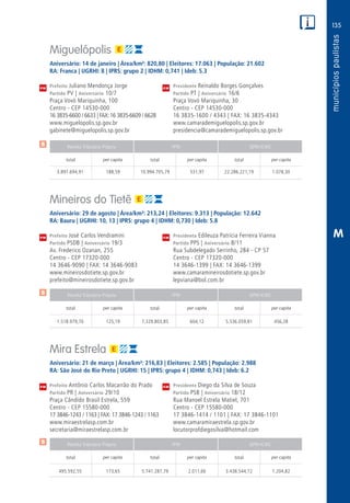 135
PM
PM
PM
$
$
$
Receita Tributária Própria FPM QPM-ICMS
total per capita total per capita total per capita
Receita Tributária Própria FPM QPM-ICMS
total per capita total per capita total per capita
Receita Tributária Própria FPM QPM-ICMS
total per capita total per capita total per capita
CM
CM
CM
M
Miguelópolis
Aniversário: 14 de janeiro | Área/km²: 820,80 | Eleitores: 17.063 | População: 21.602
RA: Franca | UGRHI: 8 | IPRS: grupo 2 | IDHM: 0,741 | Ideb: 5.3
Prefeito Juliano Mendonça Jorge	 Presidente Reinaldo Borges Gonçalves
Partido PV | Aniversário 10/7	 Partido PT | Aniversário 16/6
Praça Vovó Mariquinha, 100	 Praça Vovó Mariquinha, 30
Centro - CEP 14530-000	 Centro - CEP 14530-000
16 3835-6600 / 6633 | FAX:16 3835-6609 / 6628	 16 3835-1600 / 4343 | FAX: 16 3835-4343
www.miguelopolis.sp.gov.br	www.camarademiguelopolis.sp.gov.br
gabinete@miguelopolis.sp.gov.br	presidencia@camarademiguelopolis.sp.gov.br
	3.897.694,91	 188,59	10.994.705,79	531,97	22.286.221,19	1.078,30
Mineiros do Tietê
Aniversário: 29 de agosto | Área/km²: 213,24 | Eleitores: 9.313 | População: 12.642
RA: Bauru | UGRHI: 10, 13 | IPRS: grupo 4 | IDHM: 0,730 | Ideb: 5.8
Prefeito José Carlos Vendramini	 Presidenta Edileuza Patrícia Ferreira Vianna
Partido PSDB | Aniversário 19/3	 Partido PPS | Aniversário 8/11
Av. Frederico Ozanan, 255	 Rua Subdelegado Serrinho, 284 - CP 57
Centro - CEP 17320-000	 Centro - CEP 17320-000
14 3646-9090 | FAX: 14 3646-9083	 14 3646-1399 | FAX: 14 3646-1399
www.mineirosdotiete.sp.gov.br	www.camaramineirosdotiete.sp.gov.br
prefeito@mineirosdotiete.sp.gov.br	lepviana@bol.com.br
	1.518.979,70	 125,19	7.329.803,85	604,12	5.536.059,81	456,28
Mira Estrela
Aniversário: 21 de março | Área/km²: 216,83 | Eleitores: 2.585 | População: 2.988
RA: São José do Rio Preto | UGRHI: 15 | IPRS: grupo 4 | IDHM: 0,743 | Ideb: 6.2
Prefeito Antônio Carlos Macarrão do Prado	 Presidente Diego da Silva de Souza
Partido PR | Aniversário 29/10	 Partido PSB | Aniversário 18/12
Praça Cândido Brasil Estrela, 559	 Rua Manoel Estrela Matiel, 701
Centro - CEP 15580-000	 Centro - CEP 15580-000
17 3846-1243 / 1163 | FAX: 17 3846-1243 / 1163	 17 3846-1414 / 1101 | FAX: 17 3846-1101
www.miraestrelasp.com.br	www.camaramiraestrela.sp.gov.br
secretaria@miraestrelasp.com.br	locutorprofdiegosilva@hotmail.com
	495.592,55	 173,65	 5.741.287,79	2.011,66	3.438.544,72	1.204,82
 