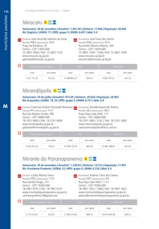 136
A
136
PM
PM
PM
$
$
$
Receita Tributária Própria FPM QPM-ICMS
total per capita total per capita total per capita
Receita Tributária Própria FPM QPM-ICMS
total per capita total per capita total per capita
Receita Tributária Própria FPM QPM-ICMS
total per capita total per capita total per capita
CM
CM
CM
Fundação Prefeito Faria Lima – Cepam
M
Miracatu
Aniversário: 30 de novembro | Área/km²: 1.001,48 | Eleitores: 17.044 | População: 20.660
RA: Registro | UGRHI: 11 | IPRS: grupo 5 | IDHM: 0,697 | Ideb: 5.4
Prefeito João Amarildo Valentin da Costa	 Presidente José Fanes dos Santos
Partido PSB | Aniversário 10/3	 Partido PSB | Aniversário 6/11
Praça da Bandeira, 10	 Rua Emílio Martins Ribeiro, 160
Centro - CEP 11850-000	 Centro - CEP 11850-000
13 3847-7000 | FAX: 13 3847-1522	 13 3847-1299 / 1248 | FAX: 13 3847-1299
www.miracatu.sp.gov.br	www.miracatu.sp.leg.br
gabinete@miracatu.sp.gov.br	secretaria@miracatu.sp.leg.br
	7.221.151,02	 355,34	11.468.802,73	564,35	 9.095.197,01	 447,55
Mirandópolis
Aniversário: 24 de junho | Área/km²: 917,69 | Eleitores: 20.658 | População: 28.902
RA: Araçatuba | UGRHI: 19, 20 | IPRS: grupo 3 | IDHM: 0,751 | Ideb: 6.9
Prefeito Francisco Antônio Passarelli Momesso	 Presidente Nivaldo Aparecido Ribeiro
Partido PP | Aniversário 1o
/11	 Partido SD | Aniversário 18/2
Rua das Nações Unidas, 400	 Praça Papa João XXIII, 115
Centro - CEP 16800-000	 Centro - CEP 16800-000
18 3701-9000 | FAX: 18 3701-9000	 18 3701-1800 / 2161 | FAX: 18 3701-1800
www.mirandopolis.sp.gov.br	www.cmmirandopolis.sp.gov.br
gabinete@mirandopolis.sp.gov.br	camaramirandopolis@terra.com.br
	5.356.327,62	 193,25	13.396.729,79	483,34	13.887.388,61	501,04
Mirante do Paranapanema
Aniversário: 29 de novembro | Área/km²: 1.238,93 | Eleitores: 14.515 | População: 17.901
RA: Presidente Prudente | UGRHI: 22 | IPRS: grupo 4 | IDHM: 0,724 | Ideb: 6.4
Prefeito Carlos Alberto Vieira	 Presidente Rubiner Celso dos Santos
Partido PTB | Aniversário 17/5	 Partido PDT | Aniversário 9/3
Rua Getúlio Vargas, 721	 Rua Papa João XXIII, 1.117
Centro - CEP 19260-000	 Centro - CEP 19260-000
18 3991-9191 | FAX: 18 3991-9191	 18 3991-1822 / 1066 | FAX: 18 3991-1822
www.mirantedoparanapanema.sp.gov.br	www.cmmirantedoparanapanema.sp.gov.br
carlinhosprefeito14@gmail.com	polaco@cmmirantedoparanapanema.sp.gov.br
	3.772.012,67	 219,47	11.482.574,65	668,10	10.814.405,96	629,22
 