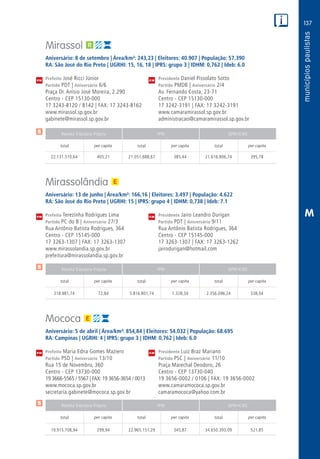 137
PM
PM
PM
$
$
$
Receita Tributária Própria FPM QPM-ICMS
total per capita total per capita total per capita
Receita Tributária Própria FPM QPM-ICMS
total per capita total per capita total per capita
Receita Tributária Própria FPM QPM-ICMS
total per capita total per capita total per capita
CM
CM
CM
M
Mirassol
Aniversário: 8 de setembro | Área/km²: 243,23 | Eleitores: 40.907 | População: 57.390
RA: São José do Rio Preto | UGRHI: 15, 16, 18 | IPRS: grupo 3 | IDHM: 0,762 | Ideb: 6.0
Prefeito José Ricci Júnior	 Presidente Daniel Pissolato Sotto
Partido PDT | Aniversário 6/6	 Partido PMDB | Aniversário 2/4
Praça Dr. Anísio José Moreira, 2.290	 Av. Fernando Costa, 23-71
Centro - CEP 15130-000	 Centro - CEP 15130-000
17 3243-8120 / 8142 | FAX: 17 3243-8162	 17 3242-3191 | FAX: 17 3242-3191
www.mirassol.sp.gov.br	www.camaramirassol.sp.gov.br
gabinete@mirassol.sp.gov.br	administracao@camaramirassol.sp.gov.br
	22.131.510,64	 405,21	21.051.688,67	385,44	21.616.806,74	395,78
Mirassolândia
Aniversário: 13 de junho | Área/km²: 166,16 | Eleitores: 3.497 | População: 4.622
RA: São José do Rio Preto | UGRHI: 15 | IPRS: grupo 4 | IDHM: 0,738 | Ideb: 7.1
Prefeita Terezinha Rodrigues Lima	 Presidente Jairo Leandro Durigan
Partido PC do B | Aniversário 27/3	 Partido PDT | Aniversário 9/11
Rua Antônio Batista Rodrigues, 364	 Rua Antônio Batista Rodrigues, 364
Centro - CEP 15145-000	 Centro - CEP 15145-000
17 3263-1307 | FAX: 17 3263-1307	 17 3263-1307 | FAX: 17 3263-1262
www.mirassolandia.sp.gov.br	jairodurigan@hotmail.com
prefeitura@mirassolandia.sp.gov.br	
	318.981,74	 72,84	 5.816.801,74	1.328,34	2.356.096,24	 538,04
Mococa
Aniversário: 5 de abril | Área/km²: 854,84 | Eleitores: 54.032 | População: 68.695
RA: Campinas | UGRHI: 4 | IPRS: grupo 3 | IDHM: 0,762 | Ideb: 6.0
Prefeita Maria Edna Gomes Maziero	 Presidente Luiz Braz Mariano
Partido PSD | Aniversário 13/10	 Partido PSC | Aniversário 11/10
Rua 15 de Novembro, 360	 Praça Marechal Deodoro, 26
Centro - CEP 13730-000	 Centro - CEP 13730-040
19 3666-5565 / 5567 | FAX: 19 3656-3654 / 0013	 19 3656-0002 / 0106 | FAX: 19 3656-0002
www.mococa.sp.gov.br	www.camaramococa.sp.gov.br
secretaria.gabinete@mococa.sp.gov.br	camaramococa@yahoo.com.br
	19.915.708,94	 299,94	22.965.151,29	345,87	34.650.393,09	521,85
 