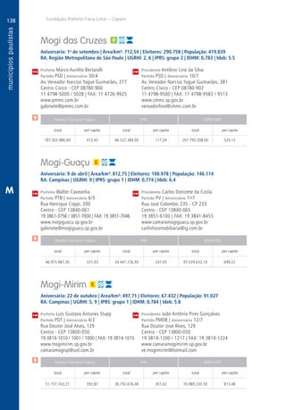 138
A
138
PM
PM
PM
$
$
$
Receita Tributária Própria FPM QPM-ICMS
total per capita total per capita total per capita
Receita Tributária Própria FPM QPM-ICMS
total per capita total per capita total per capita
Receita Tributária Própria FPM QPM-ICMS
total per capita total per capita total per capita
CM
CM
CM
Fundação Prefeito Faria Lima – Cepam
M
Mogi das Cruzes
Aniversário: 1o
de setembro | Área/km²: 712,54 | Eleitores: 290.758 | População: 419.839
RA: Região Metropolitana de São Paulo | UGRHI: 2, 6 | IPRS: grupo 2 | IDHM: 0,783 | Ideb: 5.5
Prefeito Marco Aurélio Bertaiolli	 Presidente Antônio Lino da Silva
Partido PSD | Aniversário 30/4	 Partido PSD | Aniversário 10/7
Av. Vereador Narciso Yague Guimarães, 277	 Av. Vereador Narciso Yague Guimarães, 381
Centro Cívico - CEP 08780-900	 Centro Cívico - CEP 08780-902
11 4798-5000 / 5028 | FAX: 11 4726-9925	 11 4798-9500 | FAX: 11 4798-9583 / 9513
www.pmmc.com.br	www.cmmc.sp.gov.br
gabinete@pmmc.com.br	vereadorlino@cmmc.com.br
	187.303.986,00	472,43	46.522.384,00	117,34	207.795.208,00	524,12
Mogi-Guaçu
Aniversário: 9 de abril | Área/km²: 812,75 | Eleitores: 108.978 | População: 146.114
RA: Campinas | UGRHI: 9 | IPRS: grupo 1 | IDHM: 0,774 | Ideb: 6.4
Prefeito Walter Caveanha	 Presidente Carlos Donizete da Costa
Partido PTB | Aniversário 6/5	 Partido PV | Aniversário 1o
/7
Rua Henrique Coppi, 200	 Rua José Colombo, 235 - CP 233
Centro - CEP 13840-061	 Centro - CEP 13840-065
19 3861-3756 / 3851-7000 | FAX: 19 3851-7046	 19 3851-6100 | FAX: 19 3841-8453
www.mogiguacu.sp.gov.br	www.camaramogiguacu.sp.gov.br
gabinete@mogiguacu.sp.gov.br	carlinhosimobiliaria@ig.com.br
	46.973.987,30	 337,43	34.447.726,95	247,45	97.339.632,14	699,22
Mogi-Mirim
Aniversário: 22 de outubro | Área/km²: 497,71 | Eleitores: 67.432 | População: 91.027
RA: Campinas | UGRHI: 5, 9 | IPRS: grupo 1 | IDHM: 0,784 | Ideb: 5.8
Prefeito Luís Gustavo Antunes Stupp	 Presidente João Antônio Pires Gonçalves
Partido PDT | Aniversário 4/2	 Partido PMDB | Aniversário 12/7
Rua Doutor José Alves, 129	 Rua Doutor José Alves, 129
Centro - CEP 13800-050	 Centro - CEP 13800-050
19 3814-1010 / 1001 / 1000 | FAX: 19 3814-1015	 19 3814-1200 / 1217 | FAX: 19 3814-1224
www.mogimirim.sp.gov.br	www.camaramogimirim.sp.gov.br
camaramogisp@uol.com.br	ve.mogimirim@hotmail.com
	51.737.743,27	 592,87	26.792.676,48	307,02	70.989.230,50	813,48
 