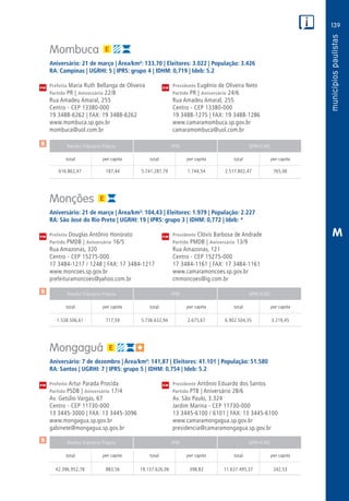 139
PM
PM
PM
$
$
$
Receita Tributária Própria FPM QPM-ICMS
total per capita total per capita total per capita
Receita Tributária Própria FPM QPM-ICMS
total per capita total per capita total per capita
Receita Tributária Própria FPM QPM-ICMS
total per capita total per capita total per capita
CM
CM
CM
M
Mombuca
Aniversário: 21 de março | Área/km²: 133,70 | Eleitores: 3.022 | População: 3.426
RA: Campinas | UGRHI: 5 | IPRS: grupo 4 | IDHM: 0,719 | Ideb: 5.2
Prefeita Maria Ruth Bellanga de Oliveira	 Presidente Eugênio de Oliveira Neto
Partido PR | Aniversário 22/8	 Partido PR | Aniversário 24/6
Rua Amadeu Amaral, 255	 Rua Amadeu Amaral, 255
Centro - CEP 13380-000	 Centro - CEP 13380-000
19 3488-6262 | FAX: 19 3488-6262	 19 3488-1275 | FAX: 19 3488-1286
www.mombuca.sp.gov.br	www.camaramombuca.sp.gov.br
mombuca@uol.com.br	camaramombuca@uol.com.br
	616.862,47	 187,44	 5.741.287,79	1.744,54	2.517.802,47	 765,06
Monções
Aniversário: 21 de março | Área/km²: 104,43 | Eleitores: 1.979 | População: 2.227
RA: São José do Rio Preto | UGRHI: 19 | IPRS: grupo 3 | IDHM: 0,772 | Ideb: *
Prefeito Douglas Antônio Honorato	 Presidente Clóvis Barbosa de Andrade
Partido PMDB | Aniversário 16/5	 Partido PMDB | Aniversário 13/9
Rua Amazonas, 320	 Rua Amazonas, 121
Centro - CEP 15275-000	 Centro - CEP 15275-000
17 3484-1217 / 1248 | FAX: 17 3484-1217	 17 3484-1161 | FAX: 17 3484-1161
www.moncoes.sp.gov.br	www.camaramoncoes.sp.gov.br
prefeituramoncoes@yahoo.com.br	cmmoncoes@ig.com.br
	1.538.506,61	 717,59	 5.736.632,94	2.675,67	6.902.504,35	3.219,45
Mongaguá
Aniversário: 7 de dezembro | Área/km²: 141,87 | Eleitores: 41.101 | População: 51.580
RA: Santos | UGRHI: 7 | IPRS: grupo 5 | IDHM: 0,754 | Ideb: 5.2
Prefeito Artur Parada Procida	 Presidente Antônio Eduardo dos Santos
Partido PSDB | Aniversário 17/4	 Partido PTB | Aniversário 28/6
Av. Getúlio Vargas, 67	 Av. São Paulo, 3.324
Centro - CEP 11730-000	 Jardim Marina - CEP 11730-000
13 3445-3000 | FAX: 13 3445-3096	 13 3445-6100 / 6101 | FAX: 13 3445-6100
www.mongagua.sp.gov.br	www.camaramongagua.sp.gov.br
gabinete@mongagua.sp.gov.br	presidencia@camaramongagua.sp.gov.br
	42.396.952,78	 883,56	19.137.626,06	398,83	11.637.495,37	242,53
 