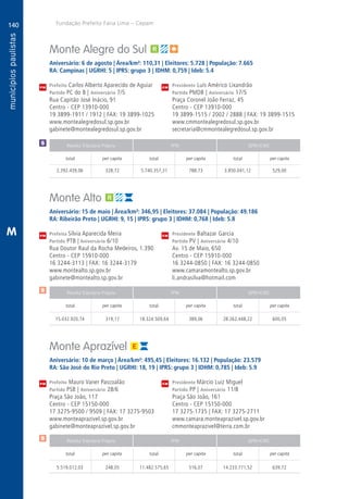 140
A
140
PM
PM
PM
$
$
Receita Tributária Própria FPM QPM-ICMS
total per capita total per capita total per capita
Receita Tributária Própria FPM QPM-ICMS
total per capita total per capita total per capita
Receita Tributária Própria FPM QPM-ICMS
total per capita total per capita total per capita
CM
CM
CM
Fundação Prefeito Faria Lima – Cepam
$
M
Monte Alegre do Sul
Aniversário: 6 de agosto | Área/km²: 110,31 | Eleitores: 5.728 | População: 7.665
RA: Campinas | UGRHI: 5 | IPRS: grupo 3 | IDHM: 0,759 | Ideb: 5.4
Prefeito Carlos Alberto Aparecido de Aguiar	 Presidente Luís Américo Lixandrão
Partido PC do B | Aniversário 7/5	 Partido PMDB | Aniversário 17/5
Rua Capitão José Inácio, 91	 Praça Coronel João Ferraz, 45
Centro - CEP 13910-000	 Centro - CEP 13910-000
19 3899-1911 / 1912 | FAX: 19 3899-1025	 19 3899-1515 / 2002 / 2888 | FAX: 19 3899-1515
www.montealegredosul.sp.gov.br	www.cmmontealegredosul.sp.gov.br
gabinete@montealegredosul.sp.gov.br	secretaria@cmmontealegredosul.sp.gov.br
	2.392.439,06	 328,72	5.740.357,31	788,73	3.850.041,12	529,00
Monte Alto
Aniversário: 15 de maio | Área/km²: 346,95 | Eleitores: 37.084 | População: 49.186
RA: Ribeirão Preto | UGRHI: 9, 15 | IPRS: grupo 3 | IDHM: 0,768 | Ideb: 5.8
Prefeita Sílvia Aparecida Meira	 Presidente Baltazar Garcia
Partido PTB | Aniversário 6/10	 Partido PV | Aniversário 4/10
Rua Doutor Raul da Rocha Medeiros, 1.390	 Av. 15 de Maio, 650
Centro - CEP 15910-000	 Centro - CEP 15910-000
16 3244-3113 | FAX: 16 3244-3179	 16 3244-0850 | FAX: 16 3244-0850
www.montealto.sp.gov.br	www.camaramontealto.sp.gov.br
gabinete@montealto.sp.gov.br	li.andrasilva@hotmail.com
	15.032.920,74	 319,17	18.324.509,64	389,06	28.262.448,22	600,05
Monte Aprazível
Aniversário: 10 de março | Área/km²: 495,45 | Eleitores: 16.132 | População: 23.579
RA: São José do Rio Preto | UGRHI: 18, 19 | IPRS: grupo 3 | IDHM: 0,785 | Ideb: 5.9
Prefeito Mauro Vaner Pascoalão	 Presidente Márcio Luiz Miguel
Partido PSB | Aniversário 28/6	 Partido PP | Aniversário 11/8
Praça São João, 117	 Praça São João, 161
Centro - CEP 15150-000	 Centro - CEP 15150-000
17 3275-9500 / 9509 | FAX: 17 3275-9503	 17 3275-1735 | FAX: 17 3275-2711
www.monteaprazivel.sp.gov.br	www.camara.monteaprazivel.sp.gov.br
gabinete@monteaprazivel.sp.gov.br	cmmonteaprazivel@terra.com.br
	5.519.012,03	 248,05	11.482.575,65	516,07	14.233.771,52	639,72
 