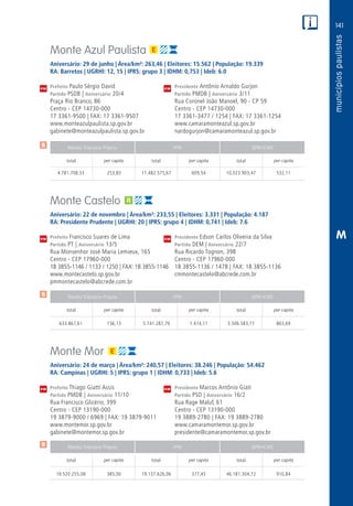 141
PM
PM
PM
$
$
$
Receita Tributária Própria FPM QPM-ICMS
total per capita total per capita total per capita
Receita Tributária Própria FPM QPM-ICMS
total per capita total per capita total per capita
Receita Tributária Própria FPM QPM-ICMS
total per capita total per capita total per capita
CM
CM
CM
M
Monte Azul Paulista
Aniversário: 29 de junho | Área/km²: 263,46 | Eleitores: 15.562 | População: 19.339
RA: Barretos | UGRHI: 12, 15 | IPRS: grupo 3 | IDHM: 0,753 | Ideb: 6.0
Prefeito Paulo Sérgio David	 Presidente Antônio Arnaldo Gurjon
Partido PSDB | Aniversário 20/4	 Partido PMDB | Aniversário 3/11
Praça Rio Branco, 86	 Rua Coronel João Manoel, 90 - CP 59
Centro - CEP 14730-000	 Centro - CEP 14730-000
17 3361-9500 | FAX: 17 3361-9507	 17 3361-3477 / 1254 | FAX: 17 3361-1254
www.monteazulpaulista.sp.gov.br	www.camaramonteazul.sp.gov.br
gabinete@monteazulpaulista.sp.gov.br	nardogurjon@camaramonteazul.sp.gov.br
	4.781.708,33	 253,83	11.482.575,67	609,54	10.023.903,47	532,11
Monte Castelo
Aniversário: 22 de novembro | Área/km²: 233,55 | Eleitores: 3.331 | População: 4.187
RA: Presidente Prudente | UGRHI: 20 | IPRS: grupo 4 | IDHM: 0,741 | Ideb: 7.6
Prefeito Francisco Suares de Lima	 Presidente Edson Carlos Oliveira da Silva
Partido PT | Aniversário 13/5	 Partido DEM | Aniversário 22/7
Rua Monsenhor José Maria Lemieux, 165	 Rua Ricardo Tognon, 398
Centro - CEP 17960-000	 Centro - CEP 17960-000
18 3855-1146 / 1133 / 1250 | FAX: 18 3855-1146	 18 3855-1136 / 1478 | FAX: 18 3855-1136
www.montecastelo.sp.gov.br	cmmontecastelo@abcrede.com.br
pmmontecastelo@abcrede.com.br	
	633.867,61	 156,13	 5.741.287,79	1.414,11	3.506.583,77	 863,69
Monte Mor
Aniversário: 24 de março | Área/km²: 240,57 | Eleitores: 38.246 | População: 54.462
RA: Campinas | UGRHI: 5 | IPRS: grupo 1 | IDHM: 0,733 | Ideb: 5.6
Prefeito Thiago Giatti Assis	 Presidente Marcos Antônio Giati
Partido PMDB | Aniversário 11/10	 Partido PSD | Aniversário 16/2
Rua Francisco Glicério, 399	 Rua Rage Maluf, 61
Centro - CEP 13190-000	 Centro - CEP 13190-000
19 3879-9000 / 6969 | FAX: 19 3879-9011	 19 3889-2780 | FAX: 19 3889-2780
www.montemor.sp.gov.br	www.camaramontemor.sp.gov.br
gabinete@montemor.sp.gov.br	presidente@camaramontemor.sp.gov.br
	19.520.255,08	 385,00	19.137.626,06	377,45	46.181.304,72	910,84
 