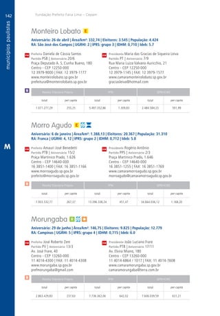 142
A
142
PM
PM
PM
$
$
Receita Tributária Própria FPM QPM-ICMS
total per capita total per capita total per capita
Receita Tributária Própria FPM QPM-ICMS
total per capita total per capita total per capita
Receita Tributária Própria FPM QPM-ICMS
total per capita total per capita total per capita
CM
CM
CM
Fundação Prefeito Faria Lima – Cepam
$
M
Monteiro Lobato
Aniversário: 26 de abril | Área/km²: 332,74 | Eleitores: 3.545 | População: 4.424
RA: São José dos Campos | UGRHI: 2 | IPRS: grupo 3 | IDHM: 0,710 | Ideb: 5.7
Prefeita Daniela de Cássia Santos	 Presidenta Maria das Gracias de Siqueira Leiva
Partido PSB | Aniversário 20/6	 Partido PT | Aniversário 7/9
Praça Deputado A. S. Cunha Bueno, 180	 Rua Maria Luiza Valvano Auricchio, 21
Centro - CEP 12250-000	 Centro - CEP 12250-000
12 3979-9000 | FAX: 12 3979-1177	 12 3979-1145 | FAX: 12 3979-1577
www.monteirolobato.sp.gov.br	www.camaramonteirolobato.sp.gov.br
prefeitura@monteirolobato.sp.gov.br	graciasleiva@hotmail.com
	1.071.277,29	 255,25	 5.497.352,86	1.309,83	2.484.584,23	 591,99
Morro Agudo
Aniversário: 6 de janeiro | Área/km²: 1.388,13 | Eleitores: 20.367 | População: 31.310
RA: Franca | UGRHI: 4, 12 | IPRS: grupo 2 | IDHM: 0,712 | Ideb: 5.8
Prefeito Amauri José Benedetti	 Presidente Rogério Antônio
Partido PTB | Aniversário 15/2	 Partido PPS | Aniversário 2/3
Praça Martinico Prado, 1.626	 Praça Martinico Prado, 1.646
Centro - CEP 14640-000	 Centro - CEP 14640-000
16 3851-1400 | FAX: 16 3851-1166	 16 3851-1255 | FAX: 16 3851-1769
www.morroagudo.sp.gov.br	www.camaramorroagudo.sp.gov.br
prefeito@morroagudo.sp.gov.br	morroagudo@camaramorroagudo.sp.gov.br
	7.933.532,77	 267,37	13.396.338,24	451,47	34.664.036,12	1.168,20
Morungaba
Aniversário: 29 de junho | Área/km²: 146,75 | Eleitores: 9.825 | População: 12.779
RA: Campinas | UGRHI: 5 | IPRS: grupo 4 | IDHM: 0,715 | Ideb: 6.0
Prefeito José Roberto Zem	 Presidente João Luciano Frare
Partido PV | Aniversário 13/3	 Partido PTB | Aniversário 17/11
Av. José Frare, 40	 Av. Elvira Miano, 180
Centro - CEP 13260-000	 Centro - CEP 13260-000
11 4014-4300 | FAX: 11 4014-4308	 11 4014-6864 / 1017 | FAX: 11 4014-7608
www.morungaba.sp.gov.br	www.camaramorungaba.sp.gov.br
prefmorungaba@gmail.com	camaramorungaba@terra.com.br
	2.863.429,83	 237,63	7.736.362,06	642,02	7.606.039,59	631,21
 