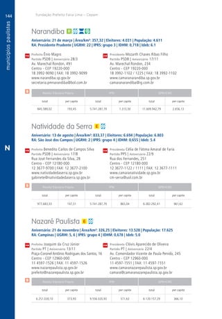 144
A
144
PM
PM
PM
$
$
$
Receita Tributária Própria FPM QPM-ICMS
total per capita total per capita total per capita
Receita Tributária Própria FPM QPM-ICMS
total per capita total per capita total per capita
Receita Tributária Própria FPM QPM-ICMS
total per capita total per capita total per capita
CM
CM
CM
Fundação Prefeito Faria Lima – Cepam
N
Narandiba
Aniversário: 21 de março | Área/km²: 357,32 | Eleitores: 4.031 | População: 4.611
RA: Presidente Prudente | UGRHI: 22 | IPRS: grupo 3 | IDHM: 0,718 | Ideb: 6.1
Prefeito Ênio Magro	 Presidente Mozarth Chaves Ribas Filho
Partido PSDB | Aniversário 28/3	 Partido PSDB | Aniversário 17/11
Av. Marechal Rondon, 491	 Av. Marechal Rondon, 234
Centro - CEP 19220-000	 Centro - CEP 19220-000
18 3992-9090 | FAX: 18 3992-9099	 18 3992-1102 / 1225 | FAX: 18 3992-1102
www.narandiba.sp.gov.br	www.camaranarandiba.sp.gov.br
secretaria.pmnarandiba@bol.com.br	camaranarandiba@ig.com.br
	845.589,02	 193,45	 5.741.287,79	 1.313,50	 11.609.942,79	 2.656,13
Natividade da Serra
Aniversário: 13 de agosto | Área/km²: 833,37 | Eleitores: 6.694 | População: 6.803
RA: São José dos Campos | UGRHI: 2 | IPRS: grupo 4 | IDHM: 0,655 | Ideb: 5.4
Prefeito Benedito Carlos de Campos Silva	 Presidenta Célia de Fátima Amaral de Faria
Partido PSDB | Aniversário 17/8	 Partido PPS | Aniversário 22/9
Rua José Fernandes da Silva, 28	 Rua dos Fernandes, 251
Centro - CEP 12180-000	 Centro - CEP 12180-000
12 3677-9700 | FAX: 12 3677-2100	 12 3677-1122 / 1111 | FAX: 12 3677-1111
www.natividadedaserra.sp.gov.br	www.camaranatividade.sp.gov.br
gabinete@natividadedaserra.sp.gov.br	cm-serra@uol.com.br
	977.683,33	 147,31	5.741.287,79	865,04	6.382.292,41	961,62
Nazaré Paulista
Aniversário: 21 de novembro | Área/km²: 326,25 | Eleitores: 13.528 | População: 17.625
RA: Campinas | UGRHI: 5, 6 | IPRS: grupo 4 | IDHM: 0,678 | Ideb: 5.0
Prefeito Joaquim da Cruz Júnior	 Presidente Clóvis Aparecido de Oliveira
Partido PT | Aniversário 13/11	 Partido PT | Aniversário 22/4
Praça Coronel Antônio Rodrigues dos Santos, 16	 Av. Comendador Vicente de Paula Penido, 245
Centro - CEP 12960-000	 Centro - CEP 12960-000
11 4597-1526 | FAX: 11 4597-1526	 11 4597-1551 | FAX: 11 4597-1551
www.nazarepaulista.sp.gov.br	www.camaranazarepaulista.sp.gov.br
prefeito@nazarepaulista.sp.gov.br	camara@camaranazarepaulista.sp.gov.br
	6.251.030,10	 373,93	9.556.020,93	571,63	6.120.157,29	366,10
 