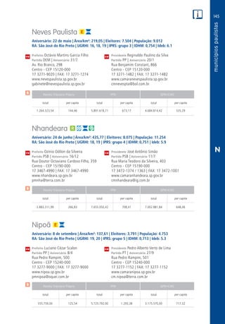 145
PM
PM
PM
$
$
$
Receita Tributária Própria FPM QPM-ICMS
total per capita total per capita total per capita
Receita Tributária Própria FPM QPM-ICMS
total per capita total per capita total per capita
Receita Tributária Própria FPM QPM-ICMS
total per capita total per capita total per capita
CM
CM
CM
N
Neves Paulista
Aniversário: 22 de maio | Área/km²: 219,05 | Eleitores: 7.504 | População: 9.012
RA: São José do Rio Preto | UGRHI: 16, 18, 19 | IPRS: grupo 3 | IDHM: 0,754 | Ideb: 6.1
Prefeito Octávio Martins Garcia Filho	 Presidente Reginaldo Paulino da Silva
Partido DEM | Aniversário 31/7	 Partido PP | Aniversário 20/1
Av. Rio Branco, 298	 Rua Benjamim Constant, 866
Centro - CEP 15120-000	 Centro - CEP 15120-000
17 3271-9020 | FAX: 17 3271-1274	 17 3271-1482 | FAX: 17 3271-1482
www.nevespaulista.sp.gov.br	www.camaranevespaulista.sp.gov.br
gabinete@nevespaulista.sp.gov.br	cmnevespta@bol.com.br
	1.264.323,54	 144,46	5.891.618,71	673,17	4.684.814,42	535,29
Nhandeara
Aniversário: 24 de junho | Área/km²: 435,77 | Eleitores: 8.075 | População: 11.254
RA: São José do Rio Preto | UGRHI: 18, 19 | IPRS: grupo 4 | IDHM: 0,751 | Ideb: 5.9
Prefeito Ozínio Odilon da Silveira	 Presidente José Antônio Simão
Partido PSB | Aniversário 16/12	 Partido PSB | Aniversário 11/7
Rua Doutor Octaviano Cardoso Filho, 359	 Rua Maria Teodoro da Silveira, 403
Centro - CEP 15190-000	 Centro - CEP 15190-000
17 3467-4990 | FAX: 17 3467-4990	 17 3472-1374 / 1363 | FAX: 17 3472-1001
www.nhandeara.sp.gov.br	www.camaranhandeara.sp.gov.br
pmnha@terra.com.br	cmnhandeara@ig.com.br
	2.883.311,99	 266,83	7.655.050,42	708,41	7.002.881,84	648,06
Nipoã
Aniversário: 8 de setembro | Área/km²: 137,61 | Eleitores: 3.791 | População: 4.753
RA: São José do Rio Preto | UGRHI: 19, 20 | IPRS: grupo 5 | IDHM: 0,713 | Ideb: 5.3
Prefeito Luciano Cézar Scalon	 Presidente Pedro Alberto Verto de Lima
Partido PP | Aniversário 8/4	 Partido PT | Aniversário 27/9
Rua Pedro Rampim, 500	 Rua Pedro Rampim, 501
Centro - CEP 15240-000	 Centro - CEP 15240-000
17 3277-9000 | FAX: 17 3277-9000	 17 3277-1152 | FAX: 17 3277-1152
www.nipoa.sp.gov.br	www.camaranipoa.sp.gov.br
pmnipoa@oquei.com.br	cm.nipoa@terra.com.br
	555.759,00	 125,54	 5.725.792,00	1.293,38	3.175.570,00	 717,32
 