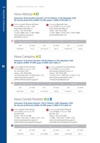 146
A
146
PM
PM
PM
$
$
Receita Tributária Própria FPM QPM-ICMS
total per capita total per capita total per capita
Receita Tributária Própria FPM QPM-ICMS
total per capita total per capita total per capita
Receita Tributária Própria FPM QPM-ICMS
total per capita total per capita total per capita
CM
CM
CM
Fundação Prefeito Faria Lima – Cepam
$
N
Nova Aliança
Aniversário: 30 de novembro | Área/km²: 217,55 | Eleitores: 5.146 | População: 6.462
RA: São José do Rio Preto | UGRHI: 16 | IPRS: grupo 1 | IDHM: 0,738 | Ideb: 5.5
Prefeito Jurandir Barbosa de Morais	 Presidente Reginaldo Fajan
Partido PSDB | Aniversário 14/6	 Partido PSDB | Aniversário 25/8
Praça Padre João Nolte, 22	 Praça Padre João Nolte, 22
Centro - CEP 15210-000	 Centro - CEP 15210-000
17 3811-9900 | FAX: 17 3811-9900	 17 3811-9900 r. 2010 | FAX: 17 3811-9900
www.novaalianca.sp.gov.br	precamara@outlook.com
pmna@terra.com.br	
	934.059,90	 154,11	5.741.287,79	947,25	4.364.491,03	720,09
Nova Campina
Aniversário: 12 de março | Área/km²: 385,38 | Eleitores: 6.795 | População: 9.205
RA: Itapeva | UGRHI: 14 | IPRS: grupo 5 | IDHM: 0,651 | Ideb: 5.7
Prefeito Nilton Ferreira da Silva	 Presidente Aparecido José de Almeida
Partido PSDB | Aniversário 22/7	 Partido PMN | Aniversário 8/11
Av. Luiz Pastori, 240	 Rua Lourenço Manuel da Silva, 57
Centro - CEP 18435-000	 Centro - CEP 18435-000
15 3535-6100 | FAX: 15 3535-6100 r. 212	 15 3535-1114 / 1189 | FAX: 15 3535-1110
www.novacampina.sp.gov.br	www.camaranovacampina.com.br
prefeitura@novacampina.sp.gov.br	cmnovacampina@gmail.com
	666.797,00	 76,64	 5.741.287,79	659,92	7.159.307,11	822,91
Nova Canaã Paulista
Aniversário: 29 de junho | Área/km²: 124,47 | Eleitores: 2.066 | População: 2.059
RA: São José do Rio Preto | UGRHI: 18 | IPRS: grupo 3 | IDHM: 0,715 | Ideb: 6.4
Prefeito Silvano Cézar Moreira	 Presidente José Sérgio Balsaneli
Partido DEM | Aniversário 27/7	 Partido PMDB | Aniversário 28/8
Rua Oito, 650	 Rua Três, 291
Centro - CEP 15773-000	 Centro - CEP 15773-000
17 3681-1129 | FAX: 17 3681-1129 / 1124	 17 3681-1158 | FAX: 17 3681-1158
www.novacanaapaulista.sp.gov.br	www.cmnovacanaapaulista.sp.gov.br
prefeitura@novacanaapaulista.sp.gov.br	camara@cmnovacanaapaulista.sp.gov.br
	330.565,00	 160,55	 5.741.288,00	2.788,39	1.920.456,00	 932,71
 