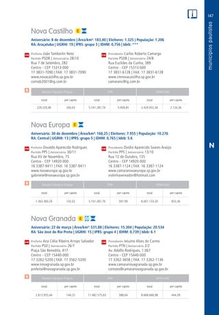 147
PM
PM
PM
$
$
$
Receita Tributária Própria FPM QPM-ICMS
total per capita total per capita total per capita
Receita Tributária Própria FPM QPM-ICMS
total per capita total per capita total per capita
Receita Tributária Própria FPM QPM-ICMS
total per capita total per capita total per capita
CM
CM
CM
N
Nova Castilho
Aniversário: 8 de dezembro | Área/km²: 183,40 | Eleitores: 1.325 | População: 1.206
RA: Araçatuba | UGRHI: 19 | IPRS: grupo 3 | IDHM: 0,756 | Ideb: ***
Prefeito João Tamborlin Neto	 Presidente Carlos Roberto Camargo
Partido PSDB | Aniversário 28/10	 Partido PSDB | Aniversário 24/8
Rua 7 de Setembro, 282	 Rua Euclides da Cunha, 389
Centro - CEP 15313-000	 Centro - CEP 15313-000
17 3831-7090 | FAX: 17 3831-7090	 17 3831-6128 | FAX: 17 3831-6128
www.novacastilho.sp.gov.br	www.cmnovacastilho.sp.gov.br
contab2001@ig.com.br	camaranc@ig.com.br
	229.229,46	 200,03	 5.741.287,79	5.009,85	2.429.932,36	2.120,36
Nova Europa
Aniversário: 30 de dezembro | Área/km²: 160,25 | Eleitores: 7.955 | População: 10.276
RA: Central | UGRHI: 13 | IPRS: grupo 5 | IDHM: 0,765 | Ideb: 5.6
Prefeito Osvaldo Aparecido Rodrigues	 Presidente Ovídio Aparecido Soares Araújo
Partido PPS | Aniversário 30/11	 Partido PPS | Aniversário 13/10
Rua XV de Novembro, 75	 Rua 12 de Outubro, 135
Centro - CEP 14920-000	 Centro - CEP 14920-000
16 3387-9411 | FAX: 16 3387-9411	 16 3387-1124 | FAX: 16 3387-1124
www.novaeuropa.sp.gov.br	www.camaranovaeuropa.sp.gov.br
gabinete@novaeuropa.sp.gov.br	violinhavereador@hotmail.com
	1.363.560,24	 142,02	5.741.287,79	597,99	8.001.133,20	833,36
Nova Granada
Aniversário: 22 de março | Área/km²: 531,88 | Eleitores: 15.304 | População: 20.534
RA: São José do Rio Preto | UGRHI: 15 | IPRS: grupo 4 | IDHM: 0,739 | Ideb: 6.1
Prefeita Ana Célia Ribeiro Arroyo Salvador	 Presidente Jesuíno Alves do Carmo
Partido PSD | Aniversário 26/7	 Partido PTN | Aniversário 2/2
Praça São Benedito, 417	 Av. Adolfo Rodrigues, 1.067
Centro - CEP 15440-000	 Centro - CEP 15440-000
17 3262-5200 | FAX: 17 3562-5200	 17 3262-3658 | FAX: 17 3262-1136
www.novagranada.sp.gov.br	www.camaranovagranada.sp.gov.br
prefeita@novagranada.sp.gov.br	contato@camaranovagranada.sp.gov.br
	2.813.955,44	 144,25	11.482.575,65	588,64	 8.668.666,98	 444,39
 