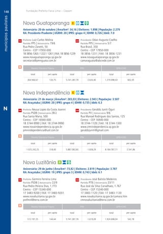 148
A
148
PM
PM
PM
$
$
$
Receita Tributária Própria FPM QPM-ICMS
total per capita total per capita total per capita
Receita Tributária Própria FPM QPM-ICMS
total per capita total per capita total per capita
Receita Tributária Própria FPM QPM-ICMS
total per capita total per capita total per capita
CM
CM
CM
Fundação Prefeito Faria Lima – Cepam
N
Nova Guataporanga
Aniversário: 20 de outubro | Área/km²: 34,16 | Eleitores: 1.898 | População: 2.279
RA: Presidente Prudente | UGRHI: 20 | IPRS: grupo 4 | IDHM: 0,726 | Ideb: 7.0
Prefeito Luiz Carlos Molina	 Presidente Odair Augusto Coelho
Partido PPS | Aniversário 19/6	 Partido PPS | Aniversário 5/7
Rua Pedro Zanetti, 50	 Rua Brasil, 350
Centro - CEP 17950-000	 Centro - CEP 17950-000
18 3856-1263 / 1222 / 1261 | FAX: 18 3856-1229	 18 3856-1231 | FAX: 18 3856-1231
www.novaguataporanga.sp.gov.br	www.novaguataporanga.sp.gov.br
secretaria@pmnguata.com.br	camaraguata@abcrede.com.br
	264.566,67	 120,75	 5.741.287,79	2.620,40	1.319.098,43	 602,05
Nova Independência
Aniversário: 21 de março | Área/km²: 265,03 | Eleitores: 2.943 | População: 3.507
RA: Araçatuba | UGRHI: 20 | IPRS: grupo 4 | IDHM: 0,735 | Ideb: 6.3
Prefeita Neusa Lopes da Costa Joanini	 Presidente Geraldo Juniti Oguri
Partido PSDB | Aniversário 28/2	 Partido PV | Aniversário 9/6
Rua Santa Maria, 500	 Rua Manoel Rodrigues dos Santos, 125
Centro - CEP 16940-000	 Centro - CEP 16940-000
18 3744-9990 | FAX: 18 3744-9990	 18 3744-1139 | FAX: 18 3744-1300
www.novaindependencia.sp.gov.br	www.cmnindependencia.sp.gov.br
pmnindependencia@uol.com.br	geraldojuniti@gmail.com
	1.025.242,25	 318,40	 5.887.082,60	1.828,29	8.184.787,71	2.541,86
Nova Luzitânia
Aniversário: 29 de junho | Área/km²: 73,82 | Eleitores: 2.819 | População: 3.787
RA: Araçatuba | UGRHI: 19 | IPRS: grupo 3 | IDHM: 0,743 | Ideb: 6.1
Prefeito Germiro Ferreira Lima	 Presidente José Batista Medeiros
Partido PSDB | Aniversário 22/9	 Partido PTB | Aniversário 23/11
Rua Pedro Pereira Dias, 1.773	 Rua José da Silva Carvalhaes, 1.767
Centro - CEP 15340-000	 Centro - CEP 15340-000
17 3483-9200 | FAX: 17 3483-9201	 17 3483-1120 | FAX: 17 3483-1120
www.novaluzitania.sp.gov.br	www.novaluzitania.sp.gov.br/camara.htm
prefmnl@terra.com.br	cmnovaluzitania@terra.com.br
	512.197,25	 144,44	 5.741.287,79	1.619,09	1.924.698,04	 542,78
 
