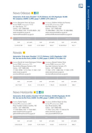 149
PM
PM
PM
$
$
$
Receita Tributária Própria FPM QPM-ICMS
total per capita total per capita total per capita
Receita Tributária Própria FPM QPM-ICMS
total per capita total per capita total per capita
Receita Tributária Própria FPM QPM-ICMS
total per capita total per capita total per capita
CM
CM
CM
N
Nova Odessa
Aniversário: 24 de maio | Área/km²: 73,79 | Eleitores: 42.139 | População: 56.008
RA: Campinas | UGRHI: 5 | IPRS: grupo 1 | IDHM: 0,791 | Ideb: 6.3
Prefeito Benjamim Vieira de Souza	 Presidente Vladimir Antônio da Fonseca
Partido PSDB | Aniversário 11/12	 Partido SD | Aniversário 15/4
Av. João Pessoa, 777	 Rua Pedro Bassora, 77/87
Centro - CEP 13460-000	 Centro - CEP 13460-000
19 3476-8600 | FAX: 19 3476-8600 r. 262	 19 3466-8866 r. 240 | FAX: 19 3466-8866
www.novaodessa.sp.gov.br	www.camaranovaodessa.sp.gov.br
imprensa@novaodessa.sp.gov.br	professorbi@camaranovaodessa.sp.gov.br
	22.454.037,88	 426,66	21.051.388,67	400,01	50.264.459,61	955,11
Novais
Aniversário: 19 de maio | Área/km²: 117,77 | Eleitores: 3.425 | População: 5.202
RA: São José do Rio Preto | UGRHI: 15 | IPRS: grupo 3 | IDHM: 0,719 | Ideb: 4.8
Prefeita Dorceli do Carmo Domingues Pinheiro	 Presidente Manoel Cabrera Peres
Partido PSDB | Aniversário 17/1	 Partido PSDB | Aniversário 15/7
Rua Antônio Blasques Romeiro, 350	 Rua João Cantarero Serrano, 275
Centro - CEP 15885-000	 Centro - CEP 15885-000
17 3561-8780 / 1213 | FAX: 17 3561-1167	 17 3561-1279 / 1288 | FAX: 17 3561-1279
www.novais.sp.gov.br	www.camaranovais.sp.gov.br
secretaria@novais.sp.gov.br	secretaria@camaranovais.sp.gov.br
	442.719,69	 92,25	 5.741.287,79	1.196,35	2.822.842,99	 588,21
Novo Horizonte
Aniversário: 28 de outubro | Área/km²: 931,67 | Eleitores: 28.448 | População: 39.191
RA: São José do Rio Preto | UGRHI: 16 | IPRS: grupo 1 | IDHM: 0,753 | Ideb: 7.4
Prefeito Toshio Toyota	 Presidente Antônio Dejair da Silva
Partido PPS | Aniversário 20/7	 Partido PP | Aniversário 26/5
Praça Euclides Cardoso Castilho, 185	 Rua 28 de Outubro, 466
Centro - CEP 14960-000	 Centro - CEP 14960-000
17 3543-9000 | FAX: 17 3543-9001	 17 3542-1225 | FAX: 17 3542-6179
www.novohorizonte.sp.gov.br	www.camaranh.sp.gov.br
gabinete@novohorizonte.sp.gov.br	vera.passone@hotmail.com
	8.363.362,60	 224,69	15.291.736,95	410,83	33.435.471,67	898,27
 