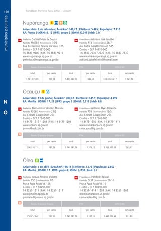 150
A
150
PM
PM
PM
$
$
$
Receita Tributária Própria FPM QPM-ICMS
total per capita total per capita total per capita
Receita Tributária Própria FPM QPM-ICMS
total per capita total per capita total per capita
Receita Tributária Própria FPM QPM-ICMS
total per capita total per capita total per capita
CM
CM
CM
Fundação Prefeito Faria Lima – Cepam
N
O
Nuporanga
Aniversário: 9 de setembro | Área/km²: 348,27 | Eleitores: 5.465 | População: 7.210
RA: Franca | UGRHI: 8, 12 | IPRS: grupo 2 | IDHM: 0,746 | Ideb: 7.0
Prefeito Gabriel Melo de Souza	 Presidente Adriano José Janólio
Partido PMDB | Aniversário 10/2	 Partido PTB | Aniversário 28/7
Rua Bernardino Pereira da Silva, 375	 Av. Padre Geraldo Trossel, 585
Centro - CEP 14670-000	 Centro - CEP 14670-000
16 3847-9200 | FAX: 16 3847-9215	 16 3847-2630 / 2620 | FAX: 16 3847-2630
www.nuporanga.sp.gov.br	www.camaranuporanga.sp.gov.br
prefeitura@nuporanga.sp.gov.br	adriano.cabeleireiro@hotmail.com
	1.581.379,20	 229,38	5.823.042,39	844,65	10.630.434,17	1.541,98
Ocauçu
Aniversário: 13 de junho | Área/km²: 300,47 | Eleitores: 3.457 | População: 4.299
RA: Marília | UGRHI: 17, 21 | IPRS: grupo 5 | IDHM: 0,717 | Ideb: 6.8
Prefeita Alessandra Colombo Marana	 Presidente Antônio Alves Rezende
Partido PSDB | Aniversário 21/9	 Partido PSB | Aniversário 19/5
Av. Celeste Casagrande, 204	 Av. Celeste Casagrande, 204
Centro - CEP 17540-000	 Centro - CEP 17540-000
14 3475-1516 / 1204 | FAX: 14 3475-1204	 14 3475-1650 | FAX: 14 3475-1411
www.ocaucu.sp.gov.br	www.camaraocaucu.sp.gov.br
prmno@uol.com.br	cmocaucu@ig.com.br
	796.330,12	 191,29	 5.741.287,79	1.379,12	3.269.505,09	 785,37
Óleo
Aniversário: 7 de abril | Área/km²: 198,14 | Eleitores: 2.775 | População: 2.652
RA: Marília | UGRHI: 17 | IPRS: grupo 4 | IDHM: 0,730 | Ideb: 5.7
Prefeito Jordão Antônio Vidotto	 Presidente Vanderlei Nistal
Partido PSD | Aniversário 7/5	 Partido DEM | Aniversário 26/10
Praça Papa Paulo VI, 156	 Praça Papa Paulo VI, 10
Centro - CEP 18790-000	 Centro - CEP 18790-000
14 3357-1211 | FAX: 14 3357-1211	 14 3357-1414 / 1201 | FAX: 14 3357-1201
www.pmoleo.sp.gov.br	www.camaraoleo.sp.gov.br
gabinete@pmoleo.sp.gov.br	camaraoleo@ig.com.br
	350.451,64	 133,51	 5.741.287,79	2.187,16	2.446.202,46	 931,89
 